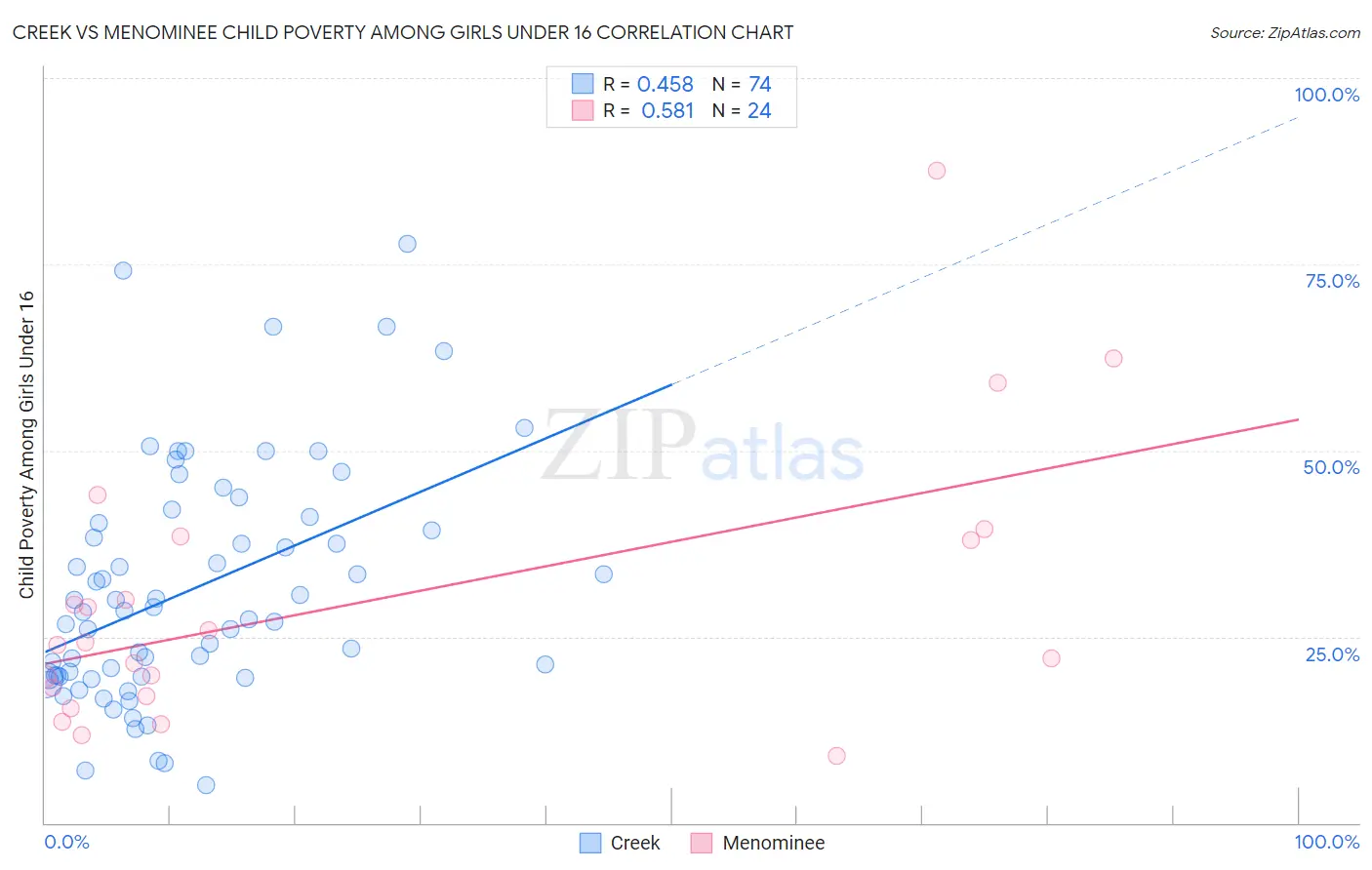 Creek vs Menominee Child Poverty Among Girls Under 16