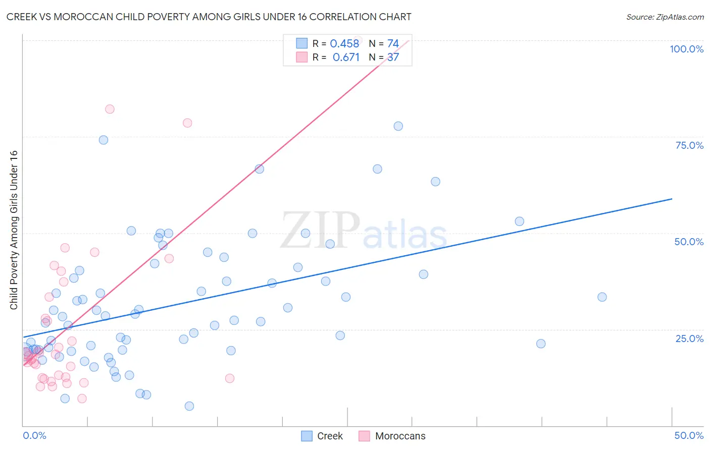 Creek vs Moroccan Child Poverty Among Girls Under 16