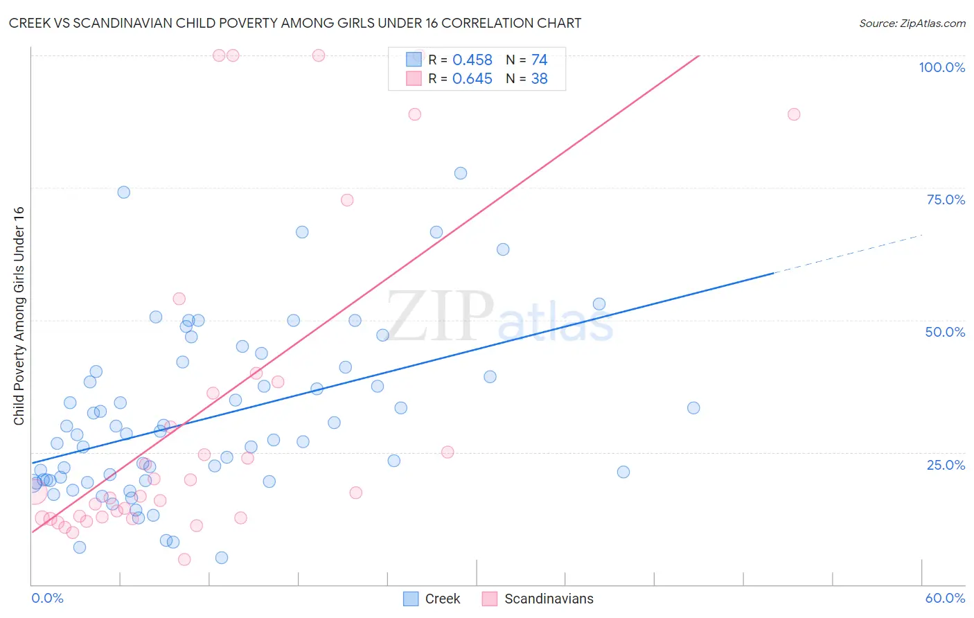 Creek vs Scandinavian Child Poverty Among Girls Under 16