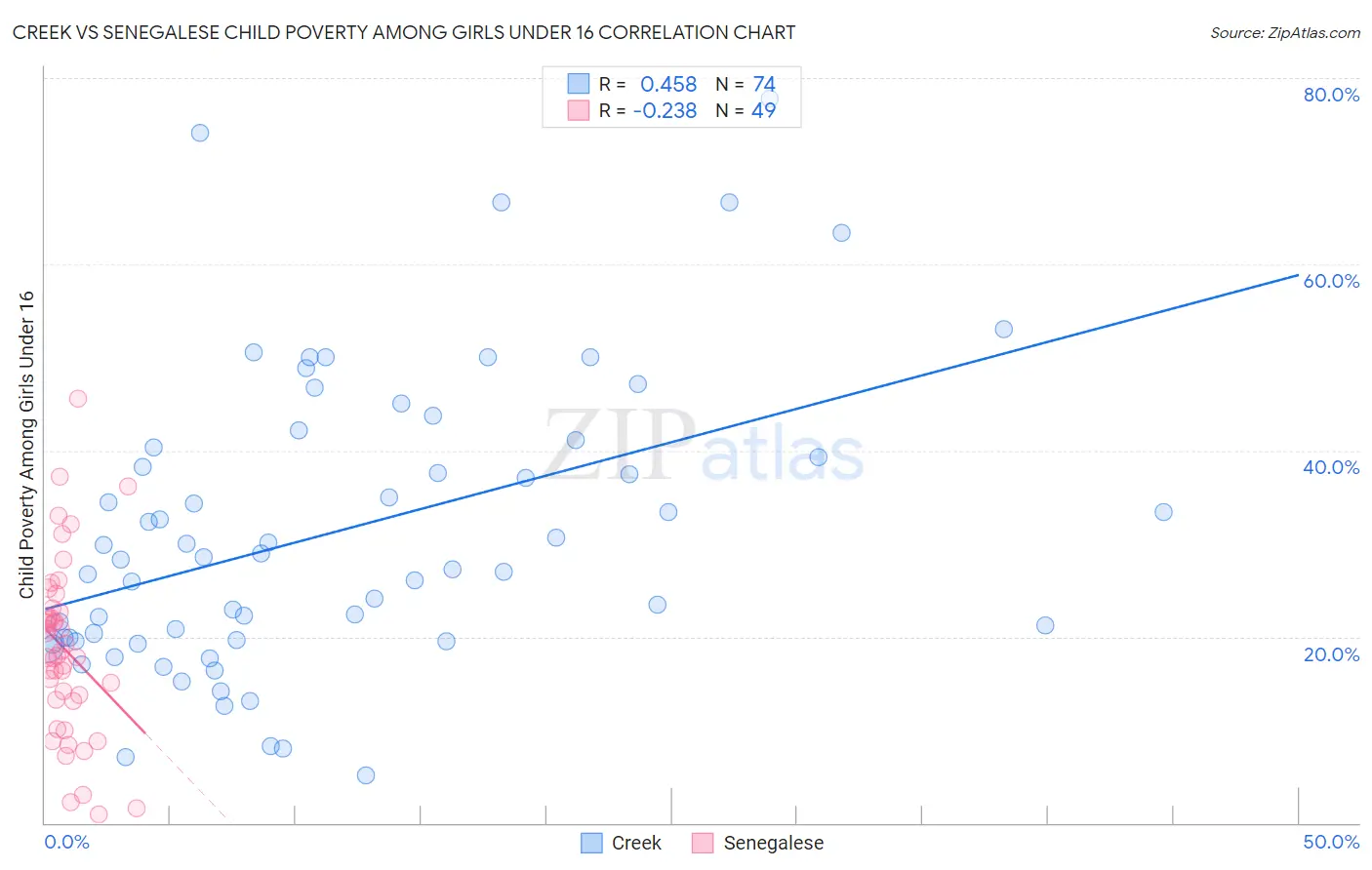 Creek vs Senegalese Child Poverty Among Girls Under 16