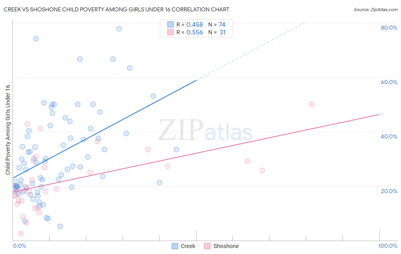 Creek vs Shoshone Child Poverty Among Girls Under 16