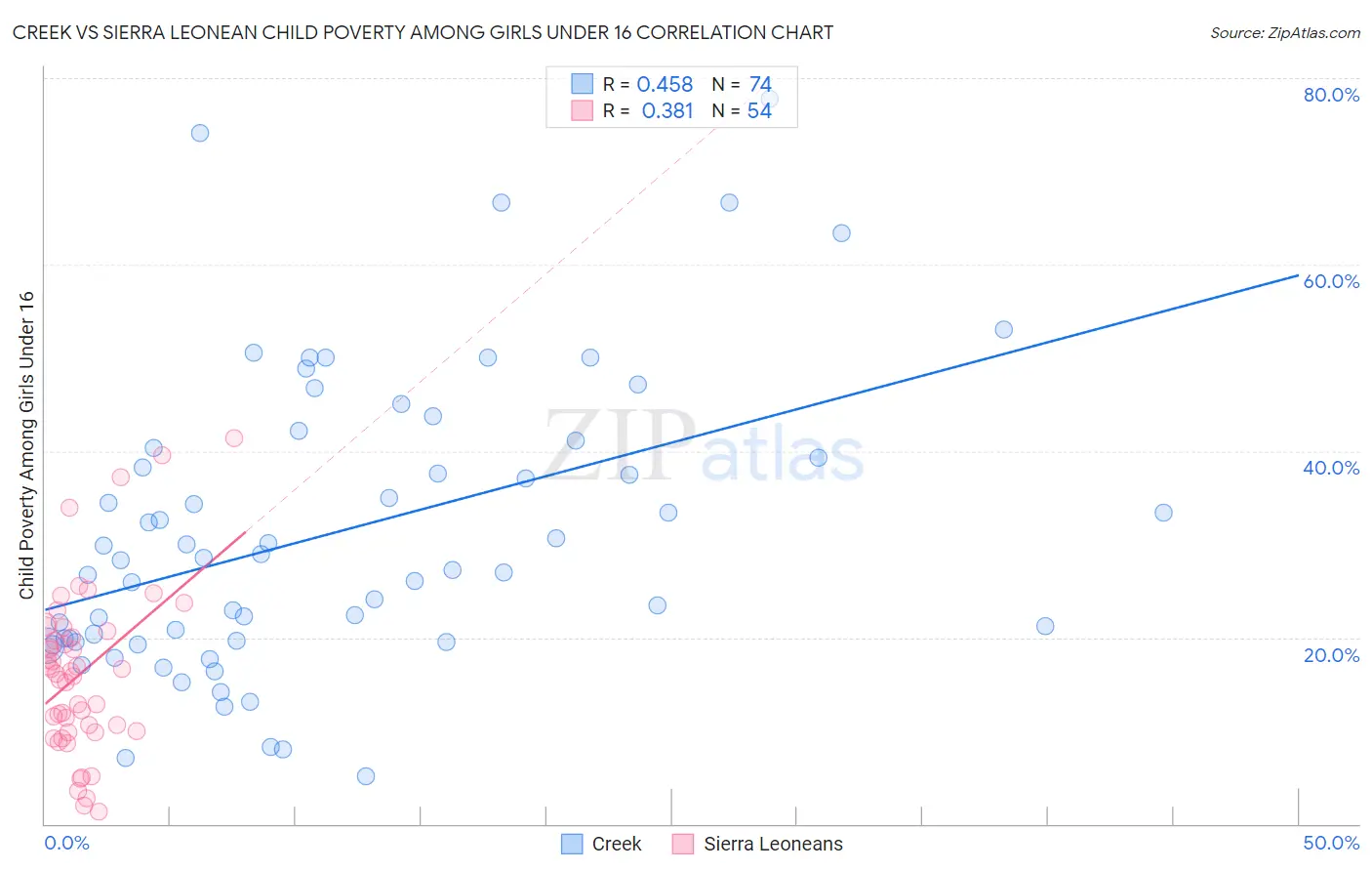 Creek vs Sierra Leonean Child Poverty Among Girls Under 16