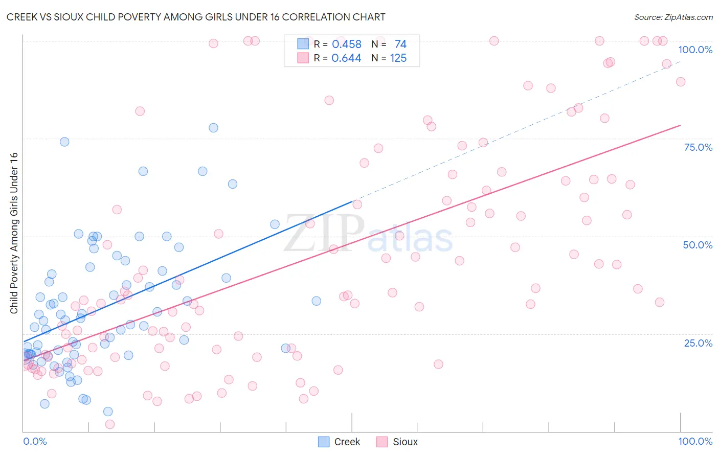 Creek vs Sioux Child Poverty Among Girls Under 16