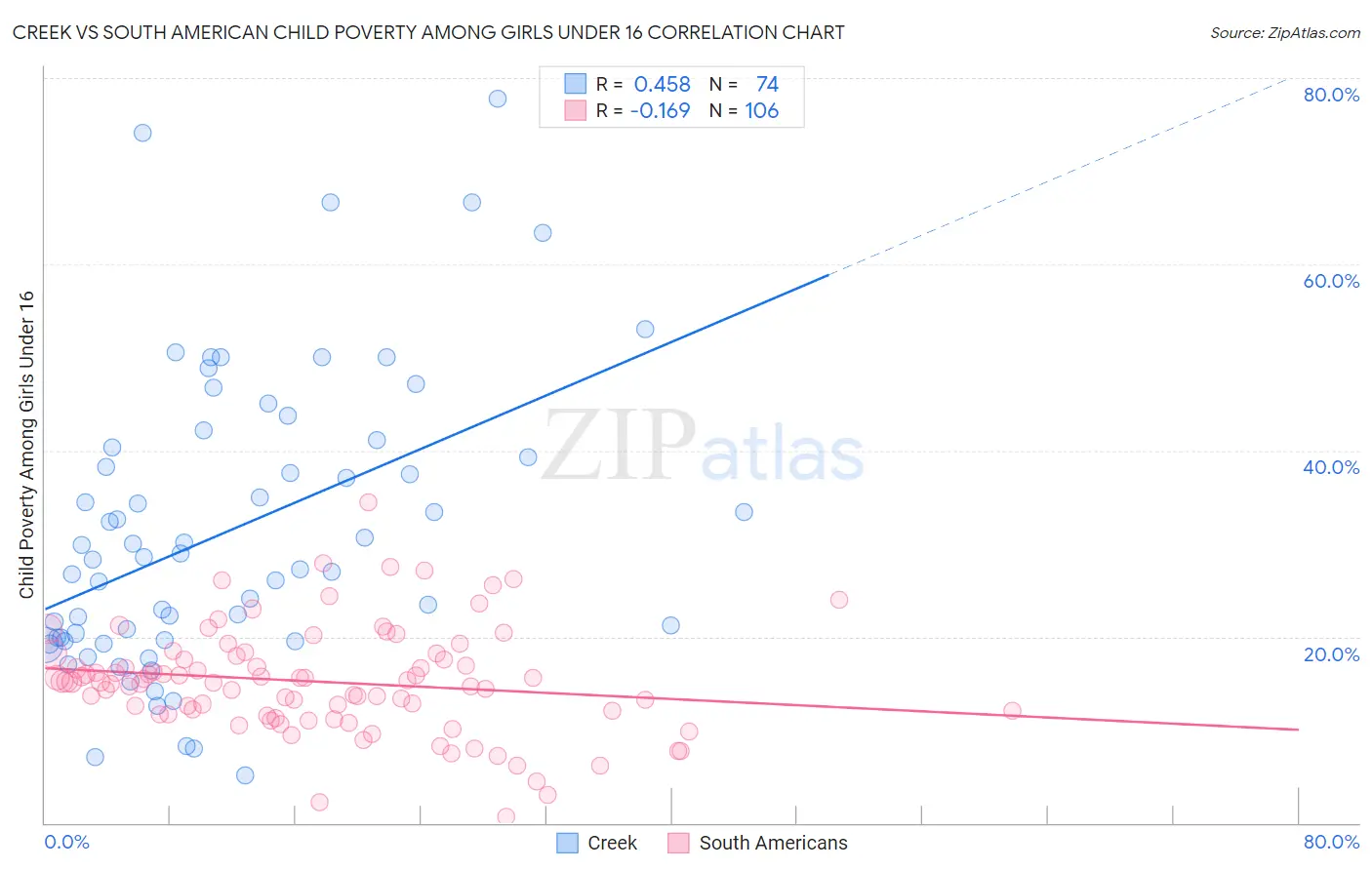Creek vs South American Child Poverty Among Girls Under 16
