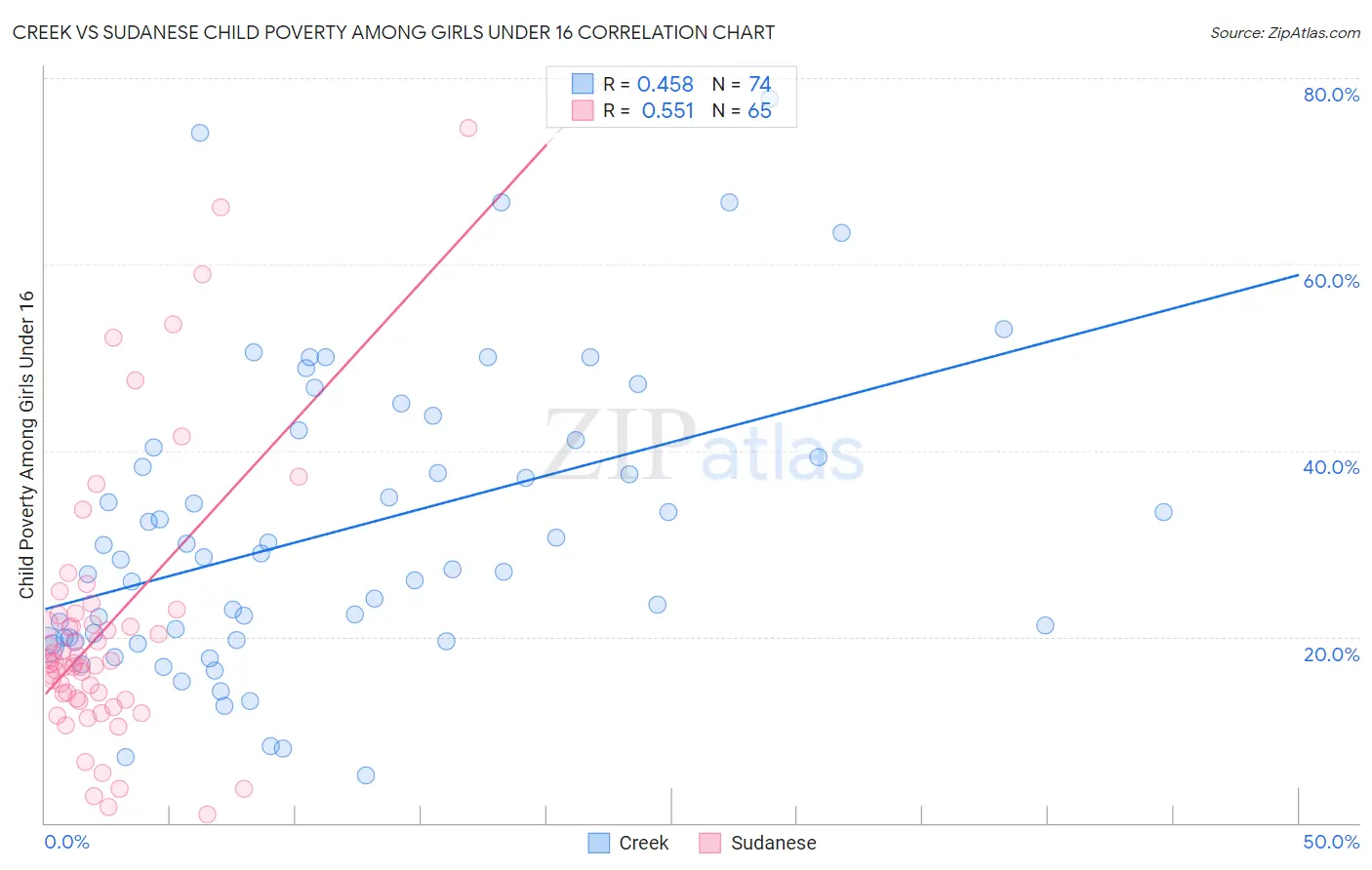 Creek vs Sudanese Child Poverty Among Girls Under 16