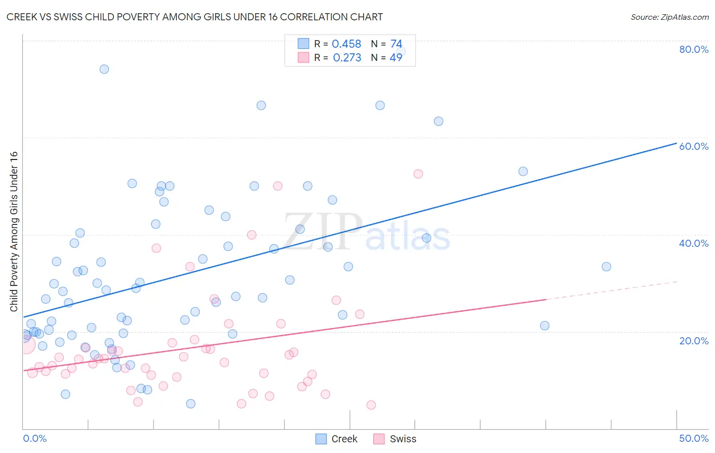 Creek vs Swiss Child Poverty Among Girls Under 16