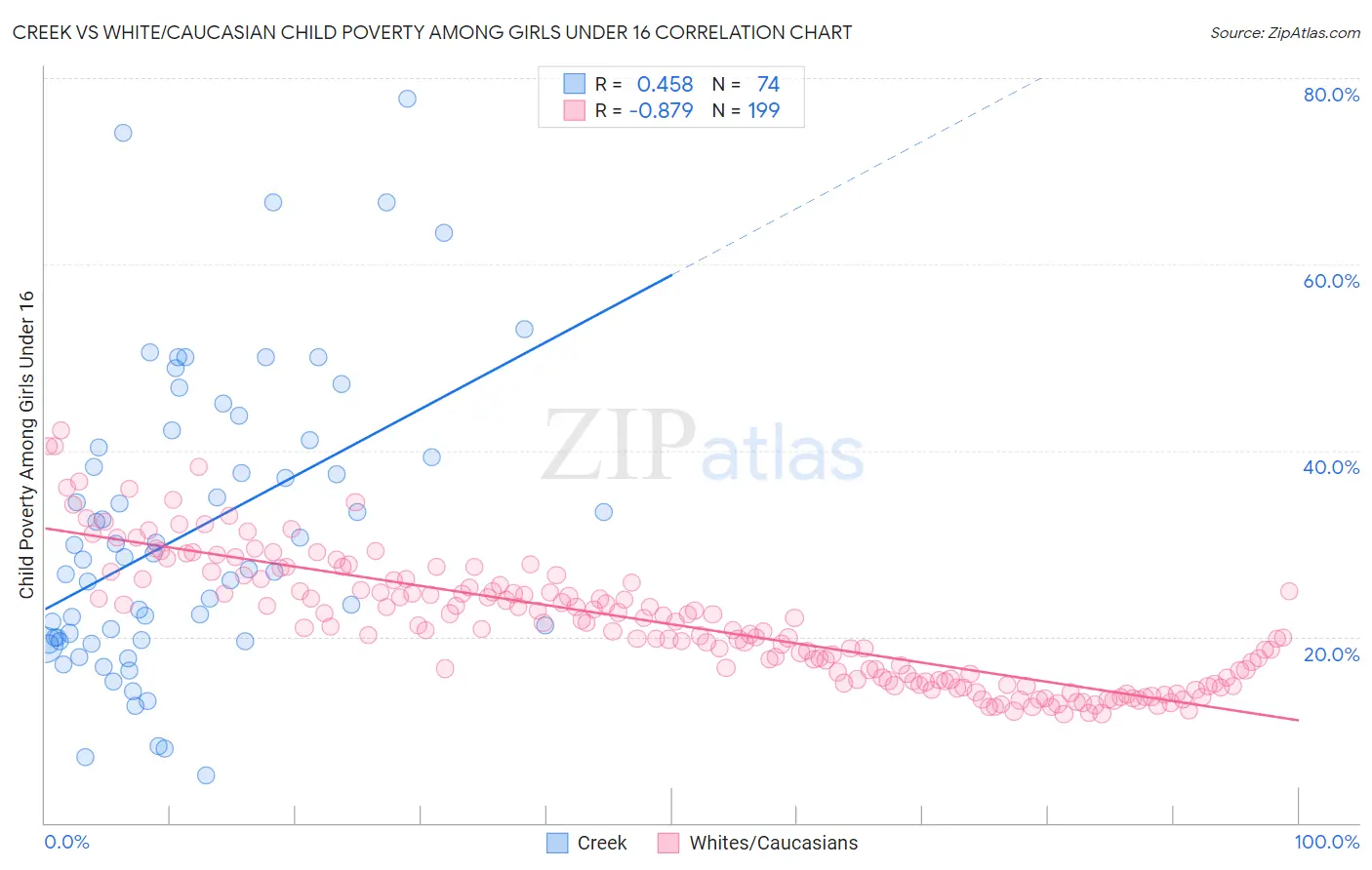 Creek vs White/Caucasian Child Poverty Among Girls Under 16