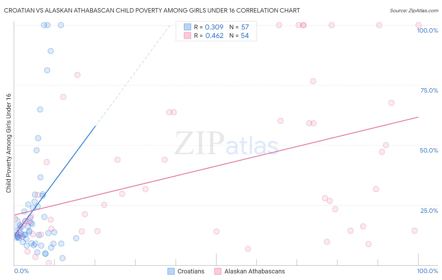 Croatian vs Alaskan Athabascan Child Poverty Among Girls Under 16