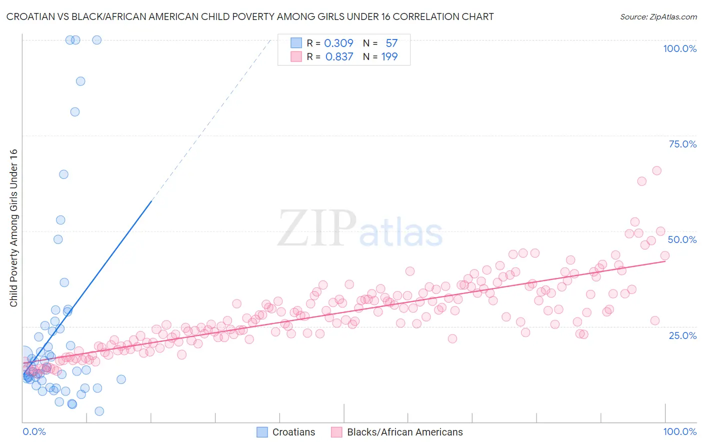 Croatian vs Black/African American Child Poverty Among Girls Under 16