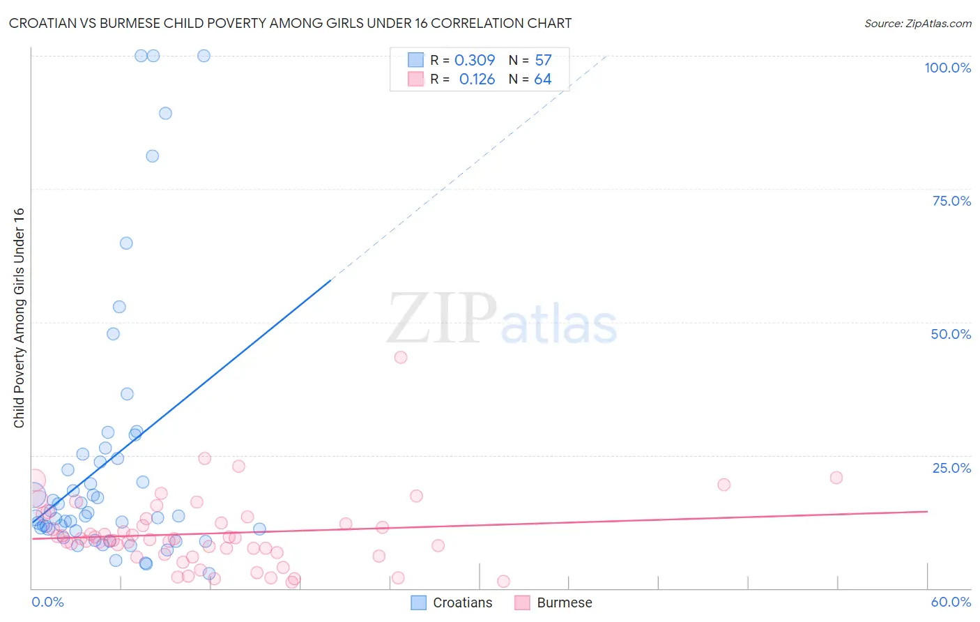 Croatian vs Burmese Child Poverty Among Girls Under 16