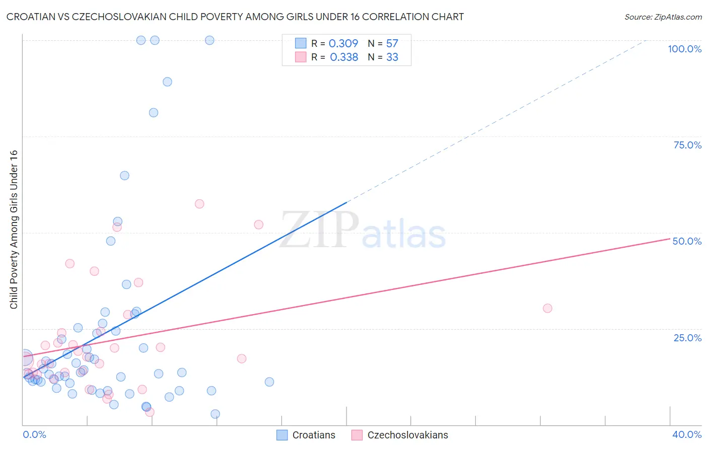 Croatian vs Czechoslovakian Child Poverty Among Girls Under 16