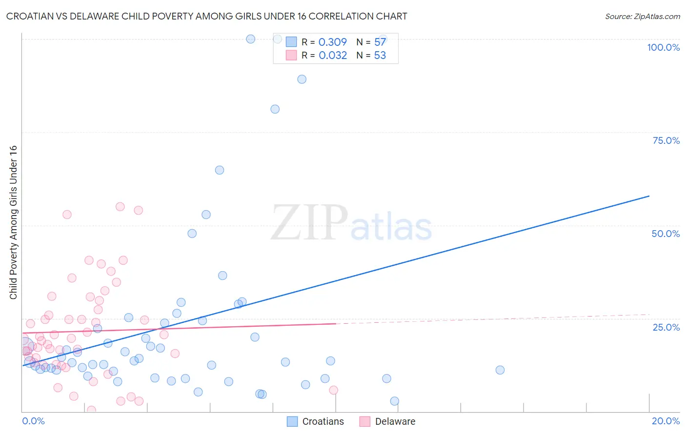 Croatian vs Delaware Child Poverty Among Girls Under 16