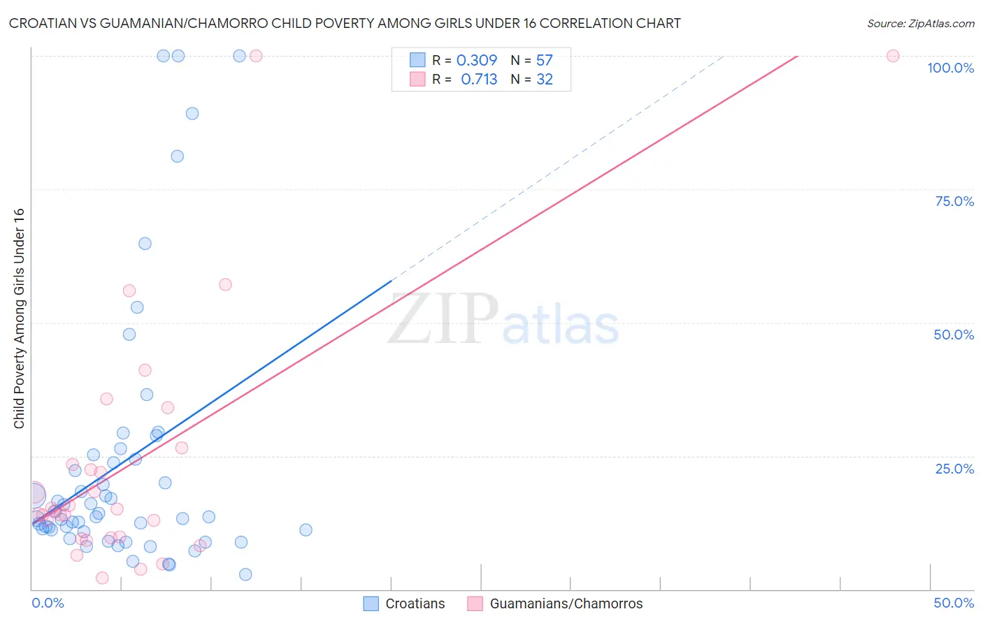 Croatian vs Guamanian/Chamorro Child Poverty Among Girls Under 16