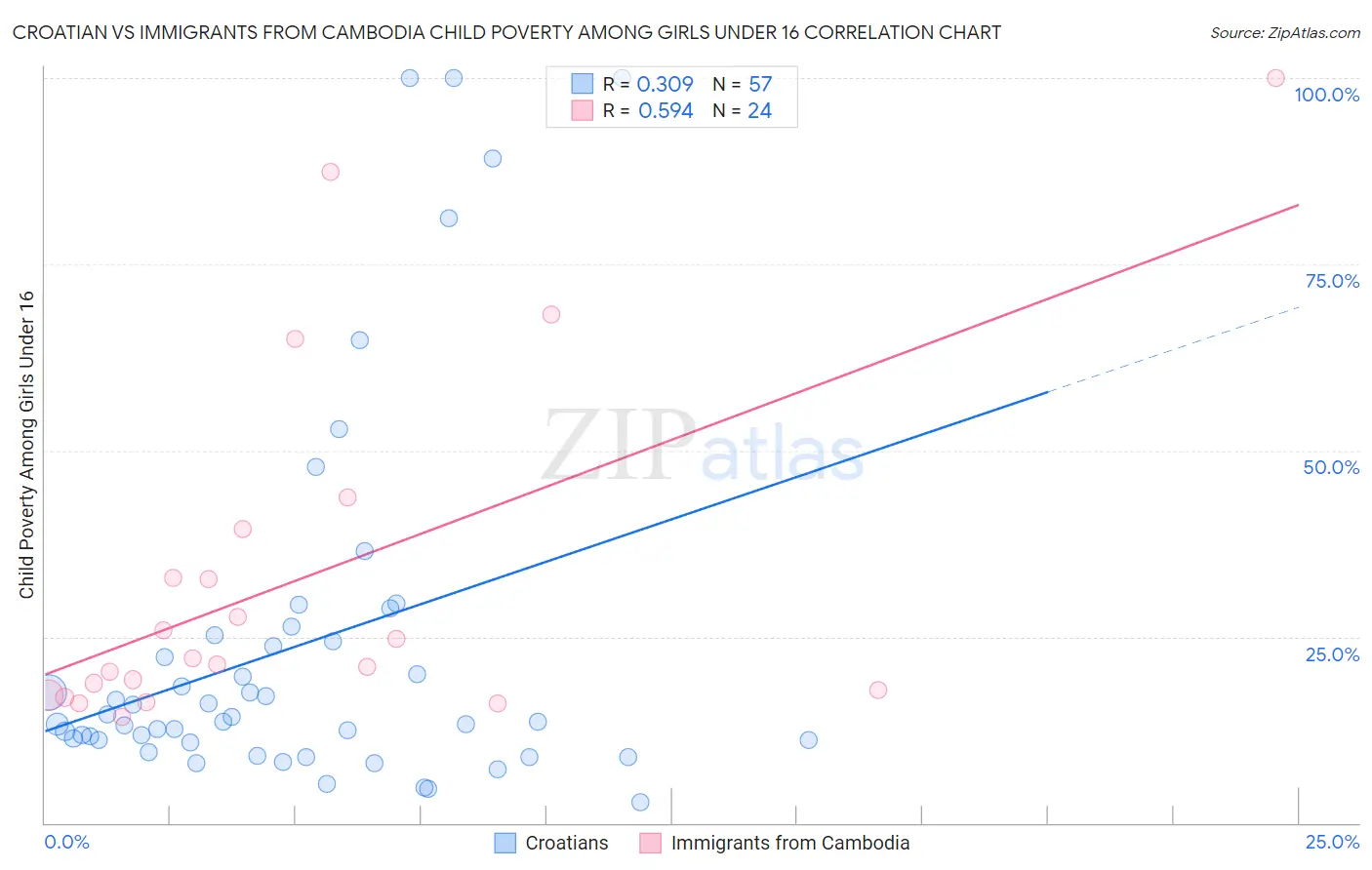 Croatian vs Immigrants from Cambodia Child Poverty Among Girls Under 16