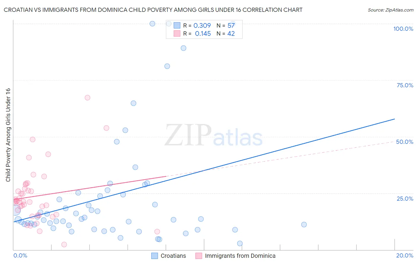 Croatian vs Immigrants from Dominica Child Poverty Among Girls Under 16