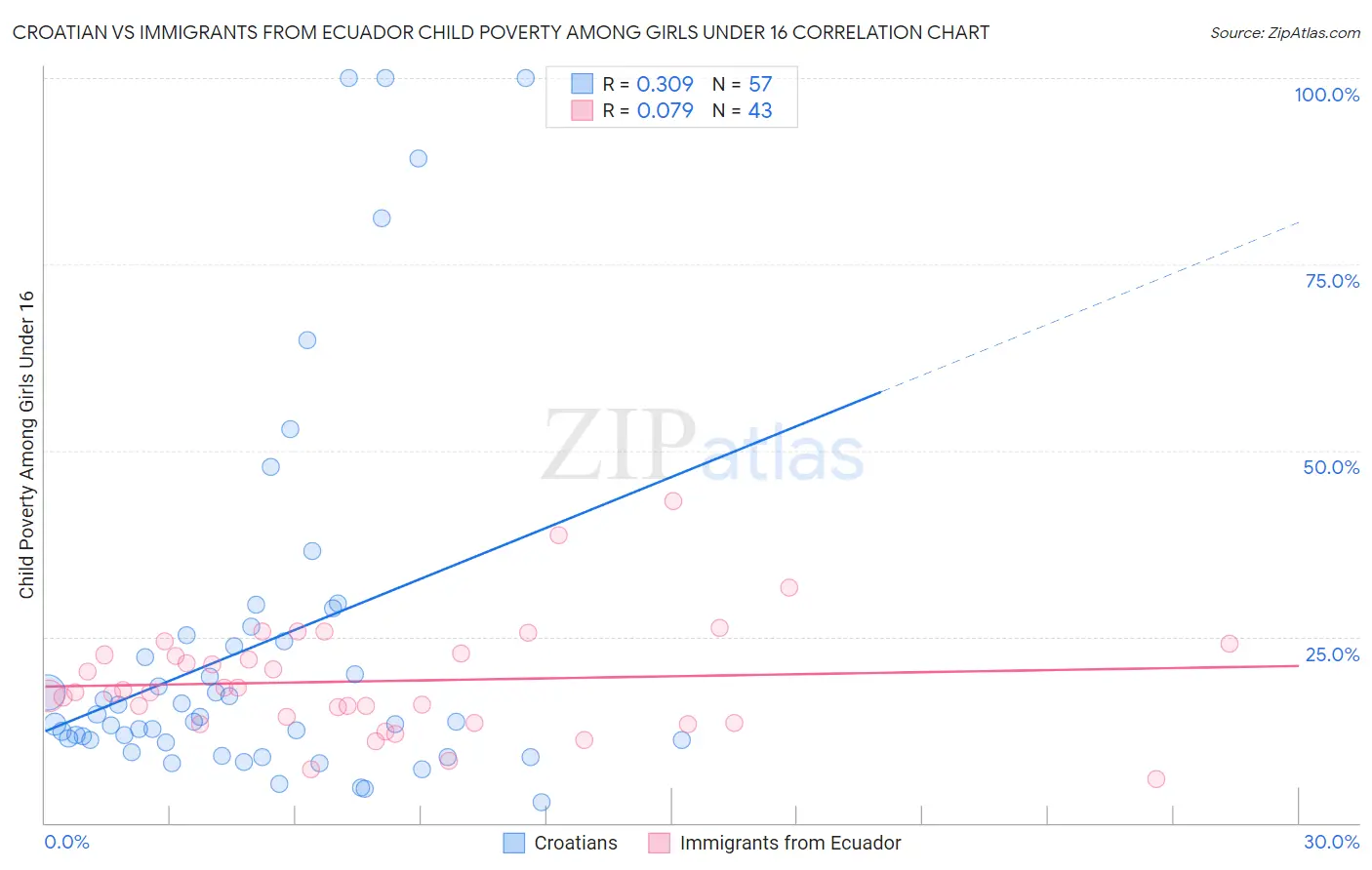 Croatian vs Immigrants from Ecuador Child Poverty Among Girls Under 16