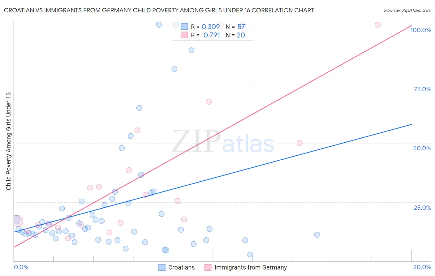 Croatian vs Immigrants from Germany Child Poverty Among Girls Under 16