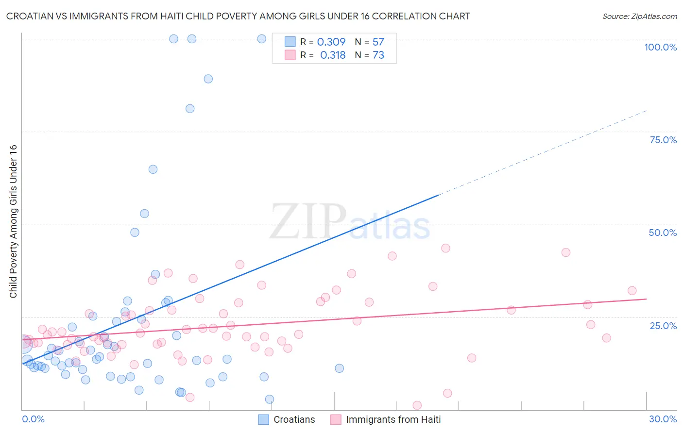 Croatian vs Immigrants from Haiti Child Poverty Among Girls Under 16