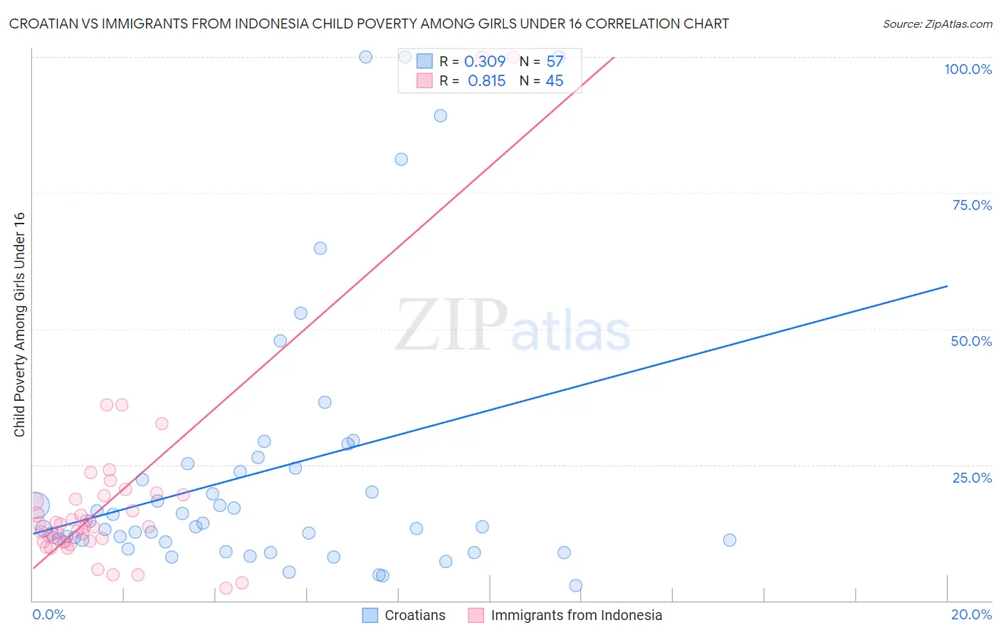 Croatian vs Immigrants from Indonesia Child Poverty Among Girls Under 16