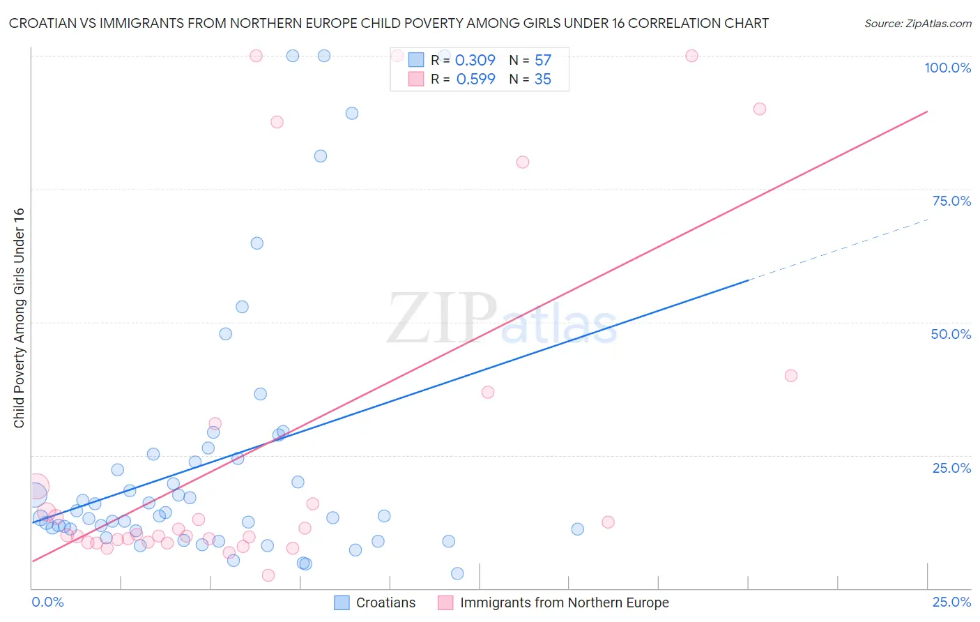 Croatian vs Immigrants from Northern Europe Child Poverty Among Girls Under 16