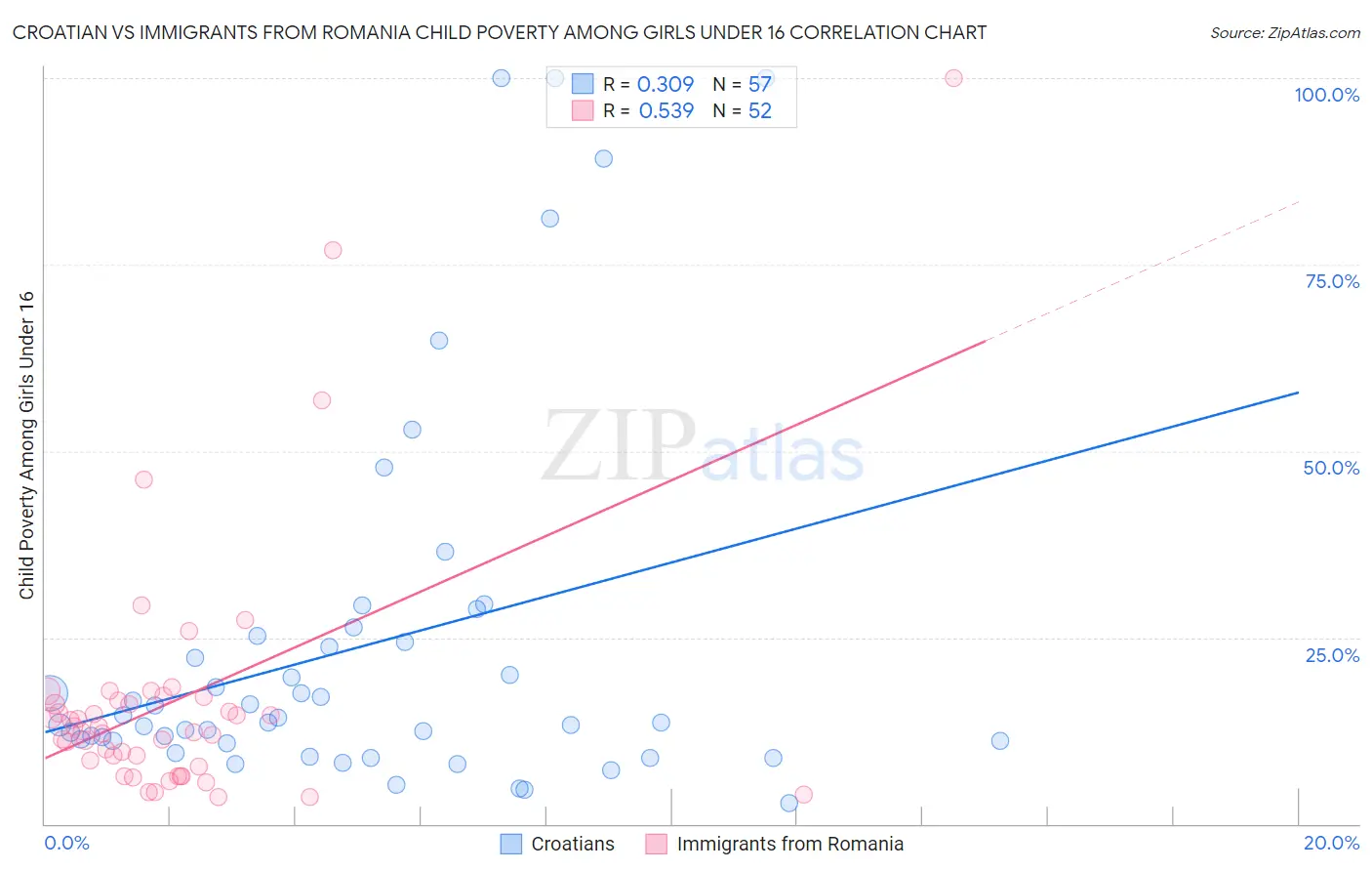 Croatian vs Immigrants from Romania Child Poverty Among Girls Under 16