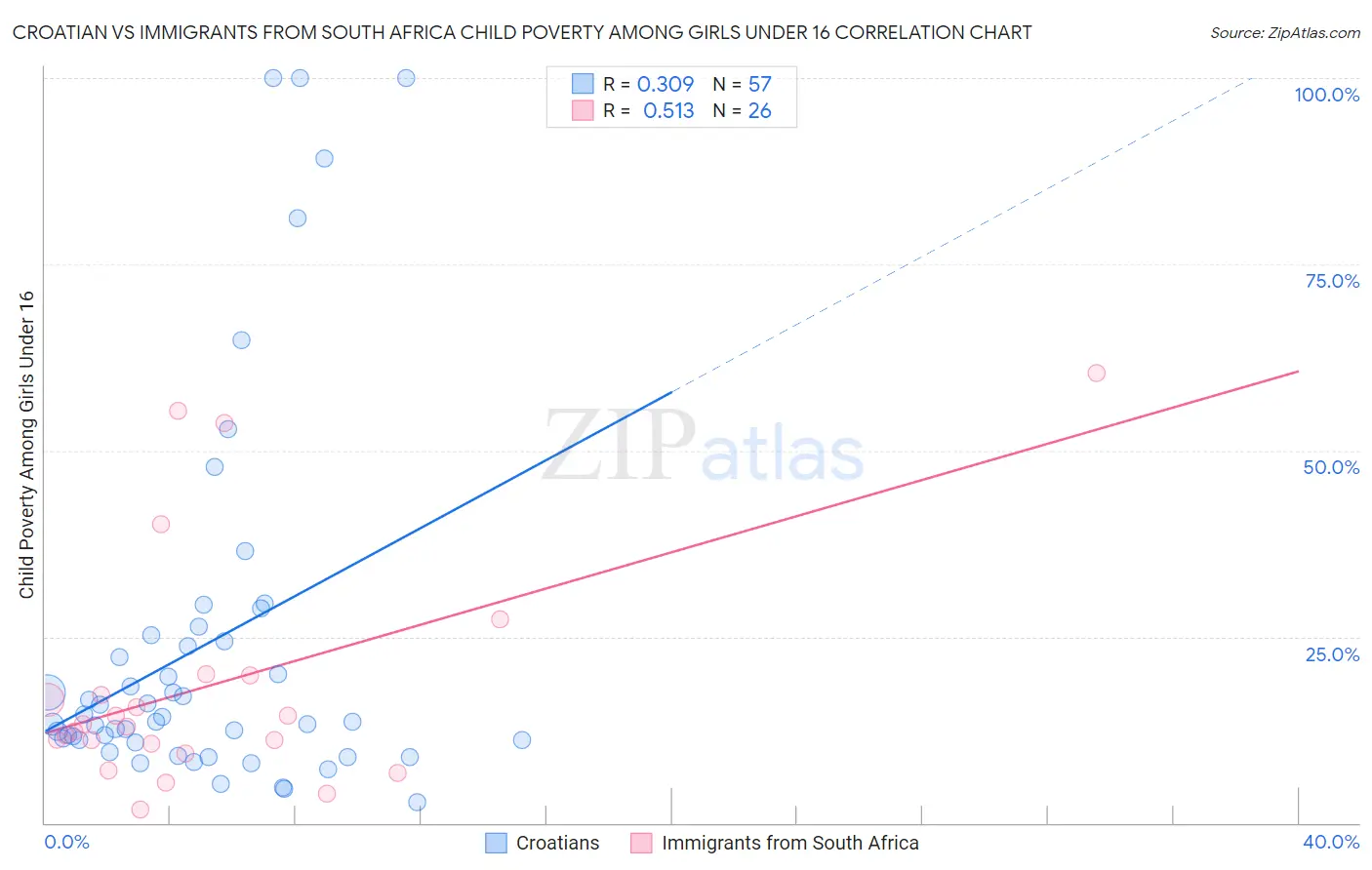 Croatian vs Immigrants from South Africa Child Poverty Among Girls Under 16