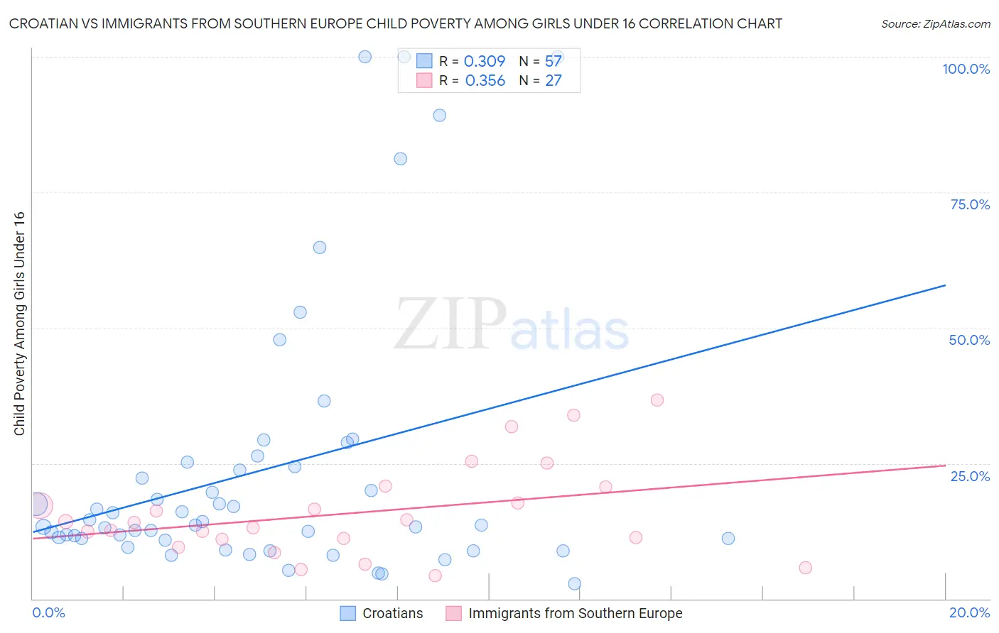 Croatian vs Immigrants from Southern Europe Child Poverty Among Girls Under 16