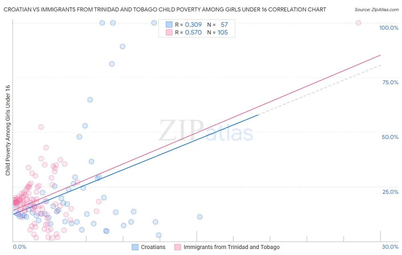 Croatian vs Immigrants from Trinidad and Tobago Child Poverty Among Girls Under 16