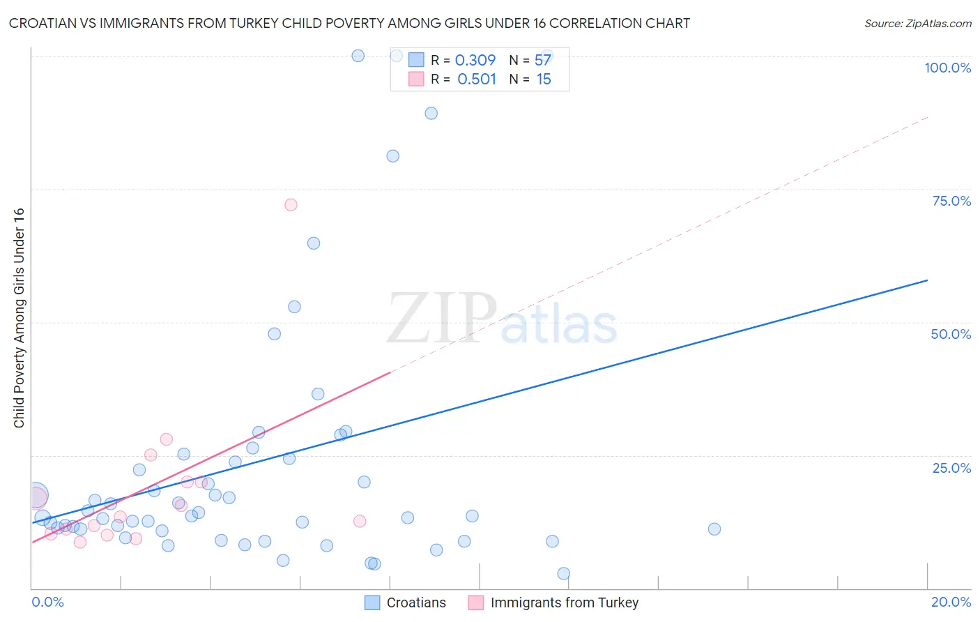 Croatian vs Immigrants from Turkey Child Poverty Among Girls Under 16