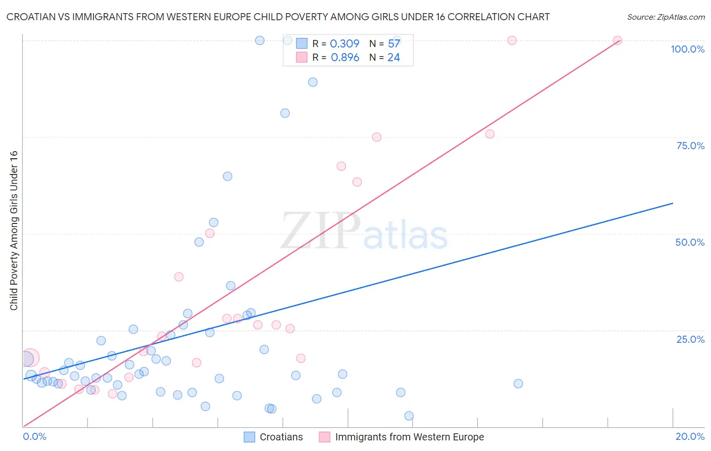 Croatian vs Immigrants from Western Europe Child Poverty Among Girls Under 16