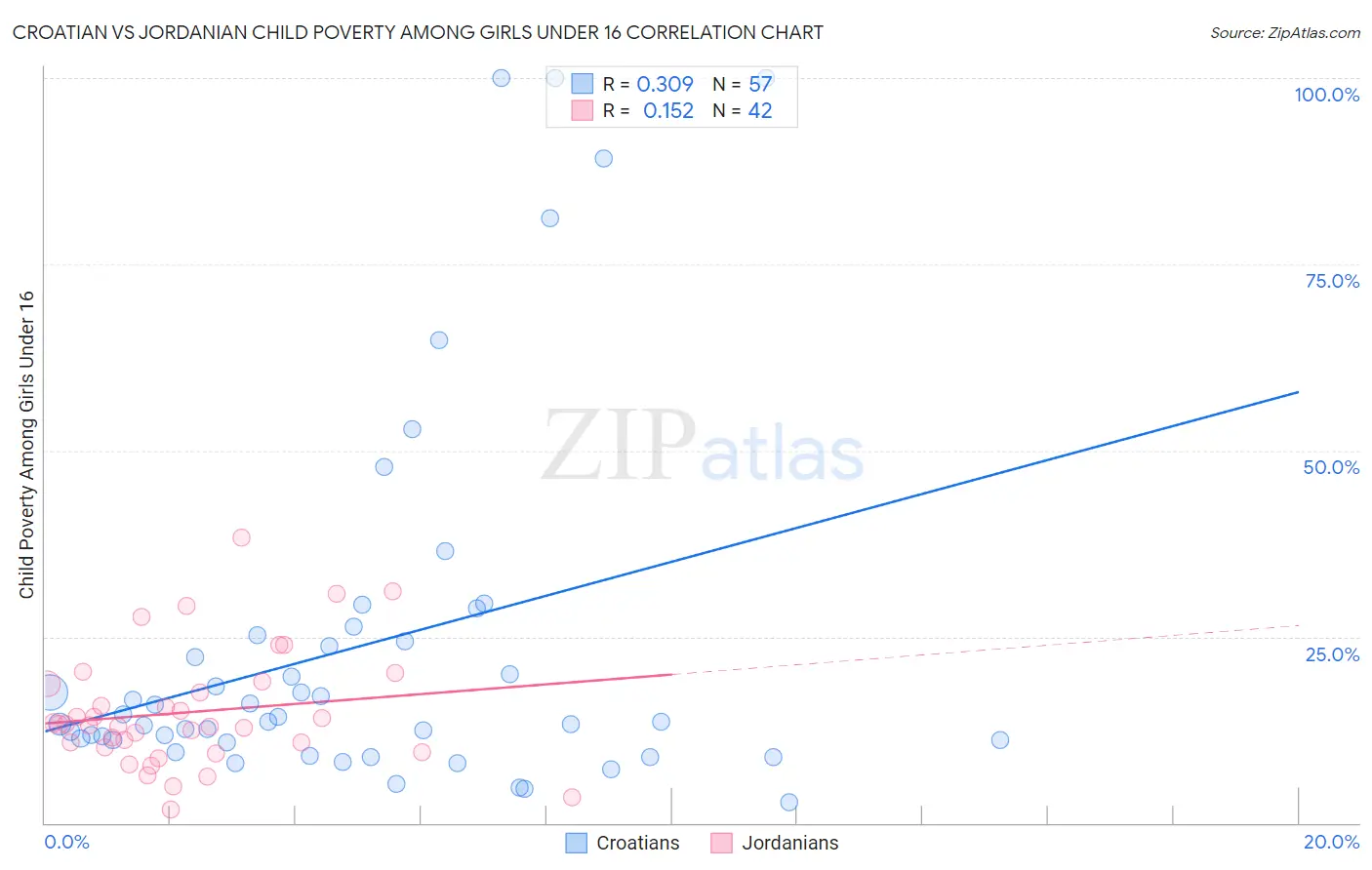 Croatian vs Jordanian Child Poverty Among Girls Under 16