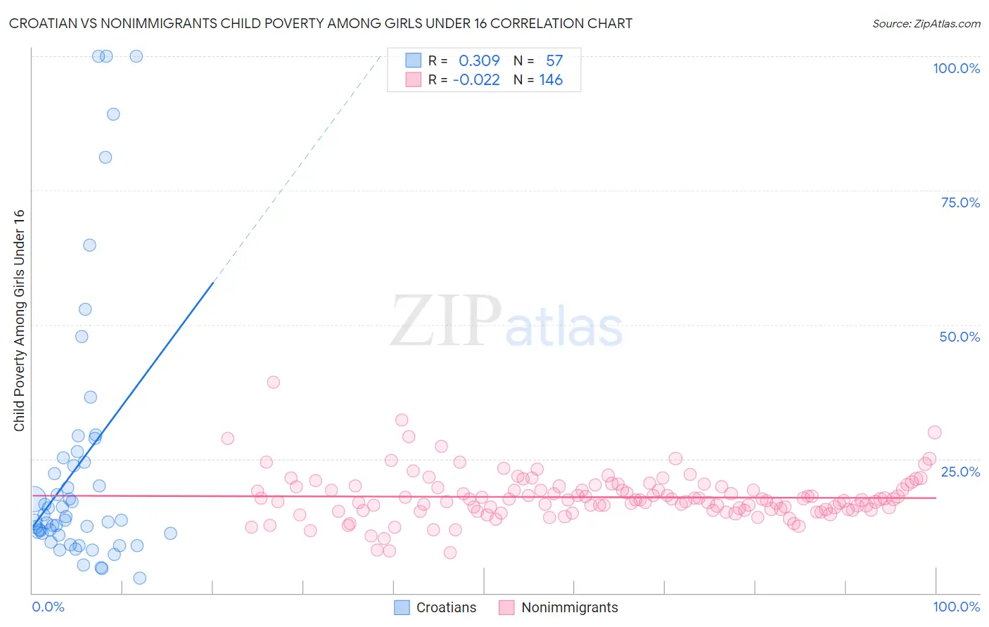 Croatian vs Nonimmigrants Child Poverty Among Girls Under 16