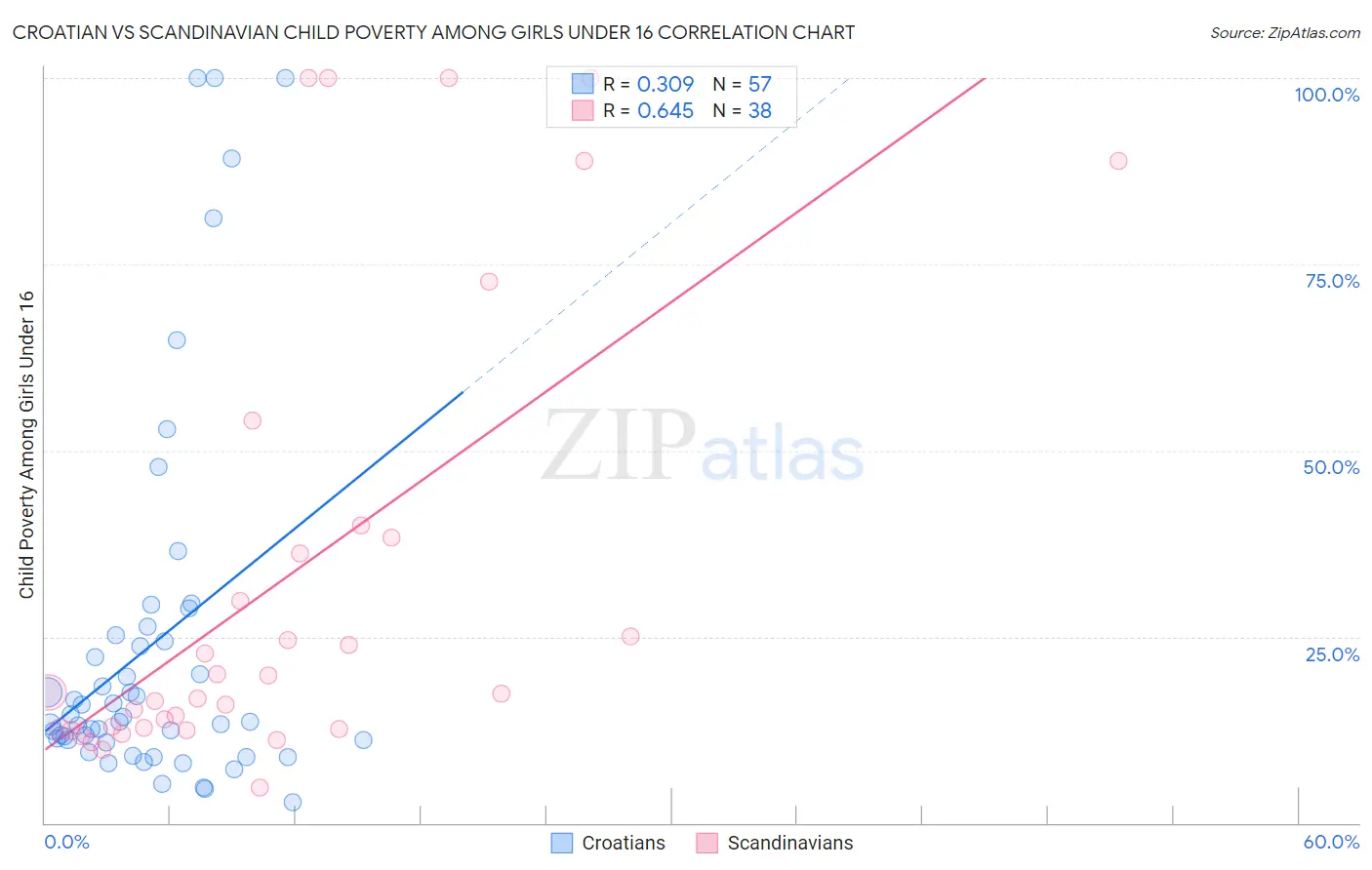 Croatian vs Scandinavian Child Poverty Among Girls Under 16