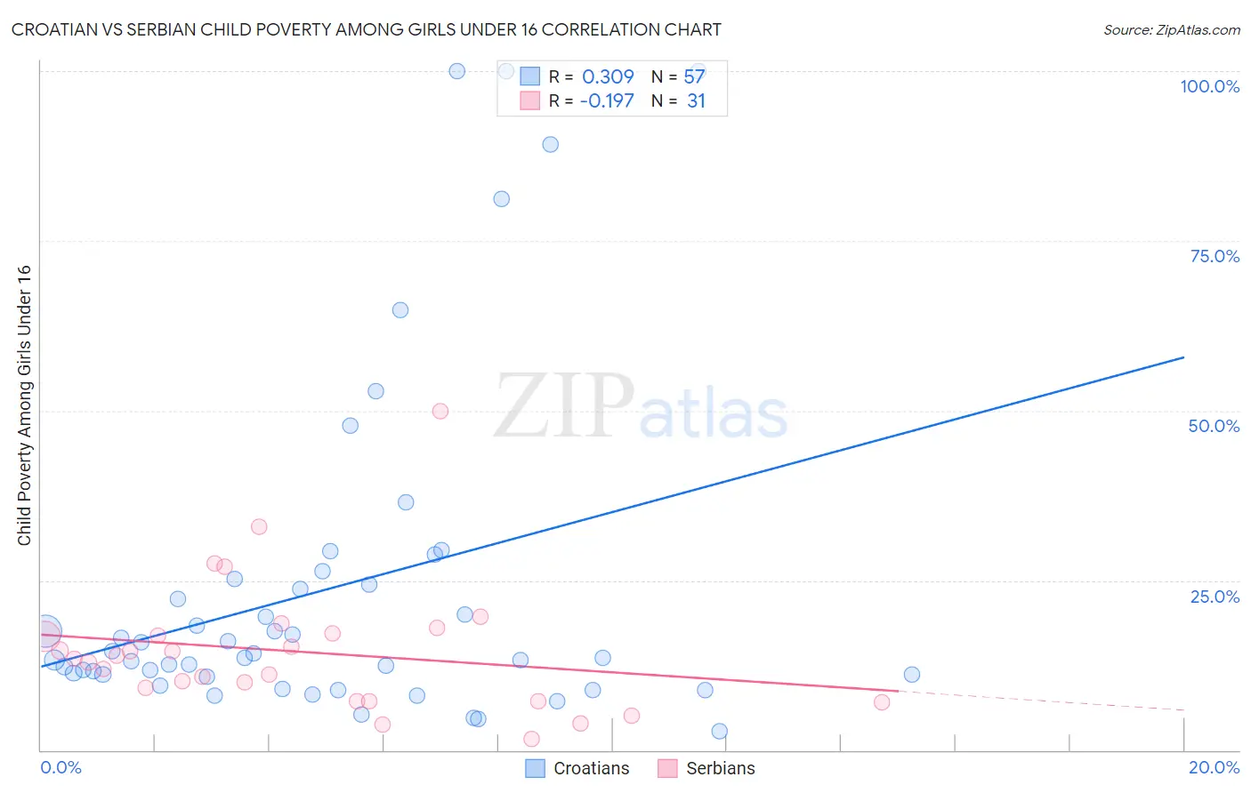 Croatian vs Serbian Child Poverty Among Girls Under 16