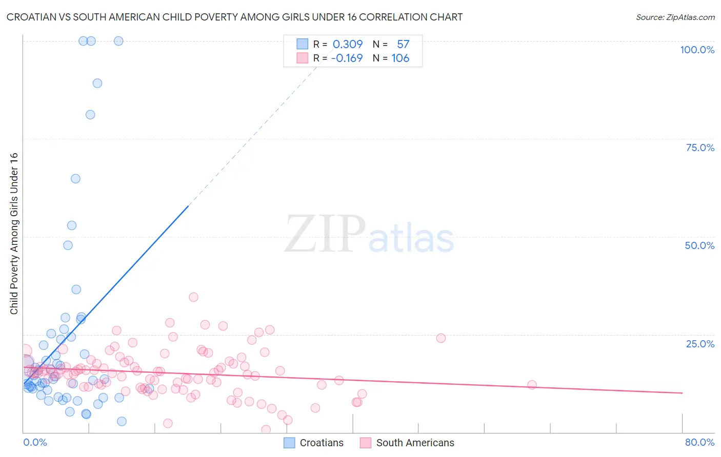 Croatian vs South American Child Poverty Among Girls Under 16