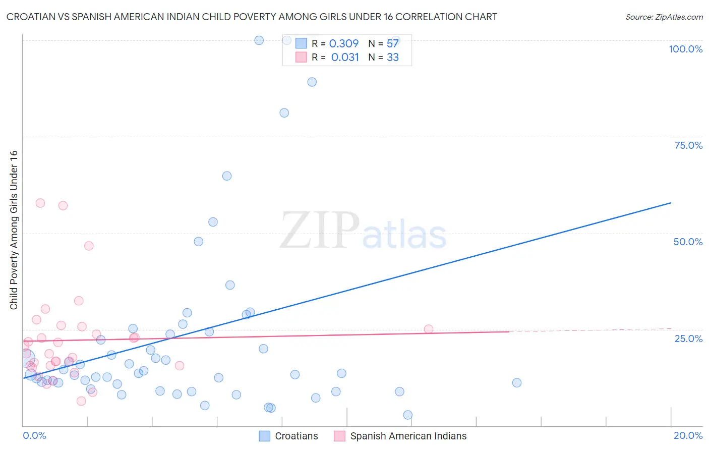 Croatian vs Spanish American Indian Child Poverty Among Girls Under 16