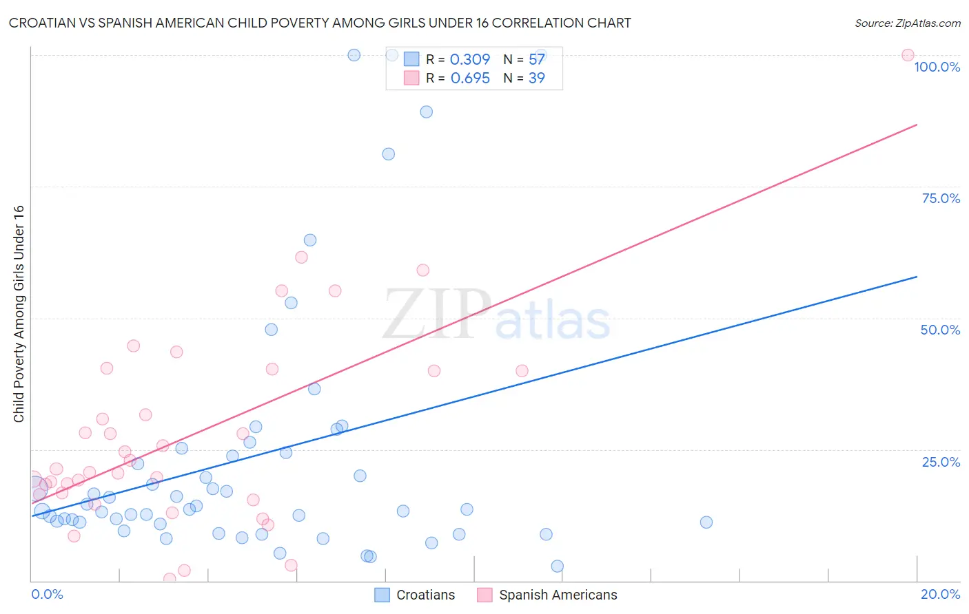 Croatian vs Spanish American Child Poverty Among Girls Under 16