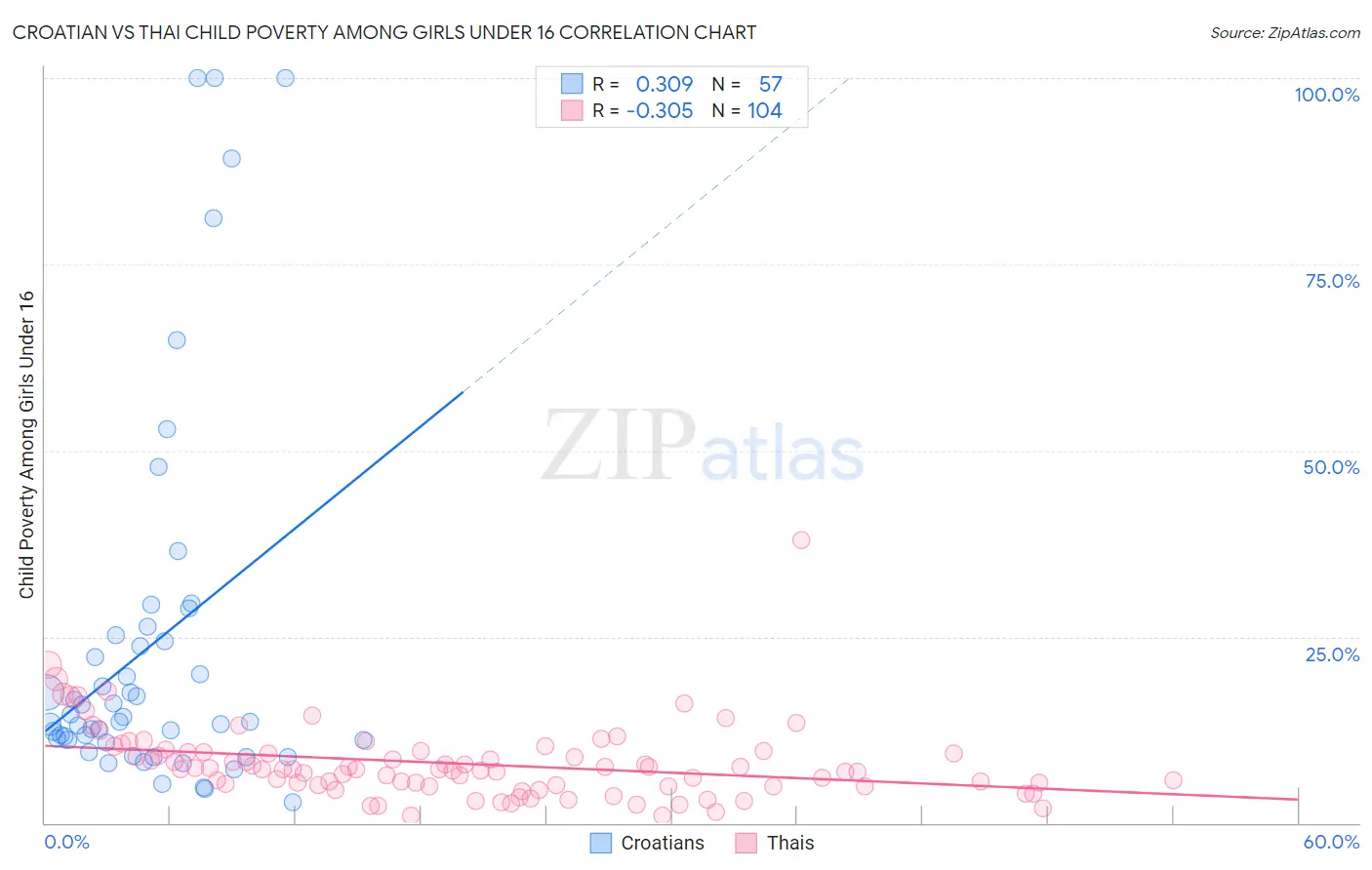 Croatian vs Thai Child Poverty Among Girls Under 16