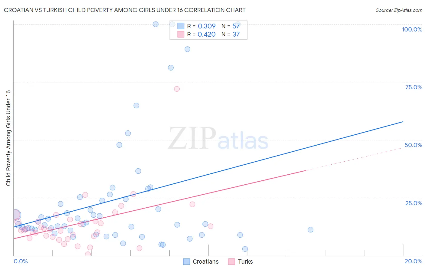 Croatian vs Turkish Child Poverty Among Girls Under 16