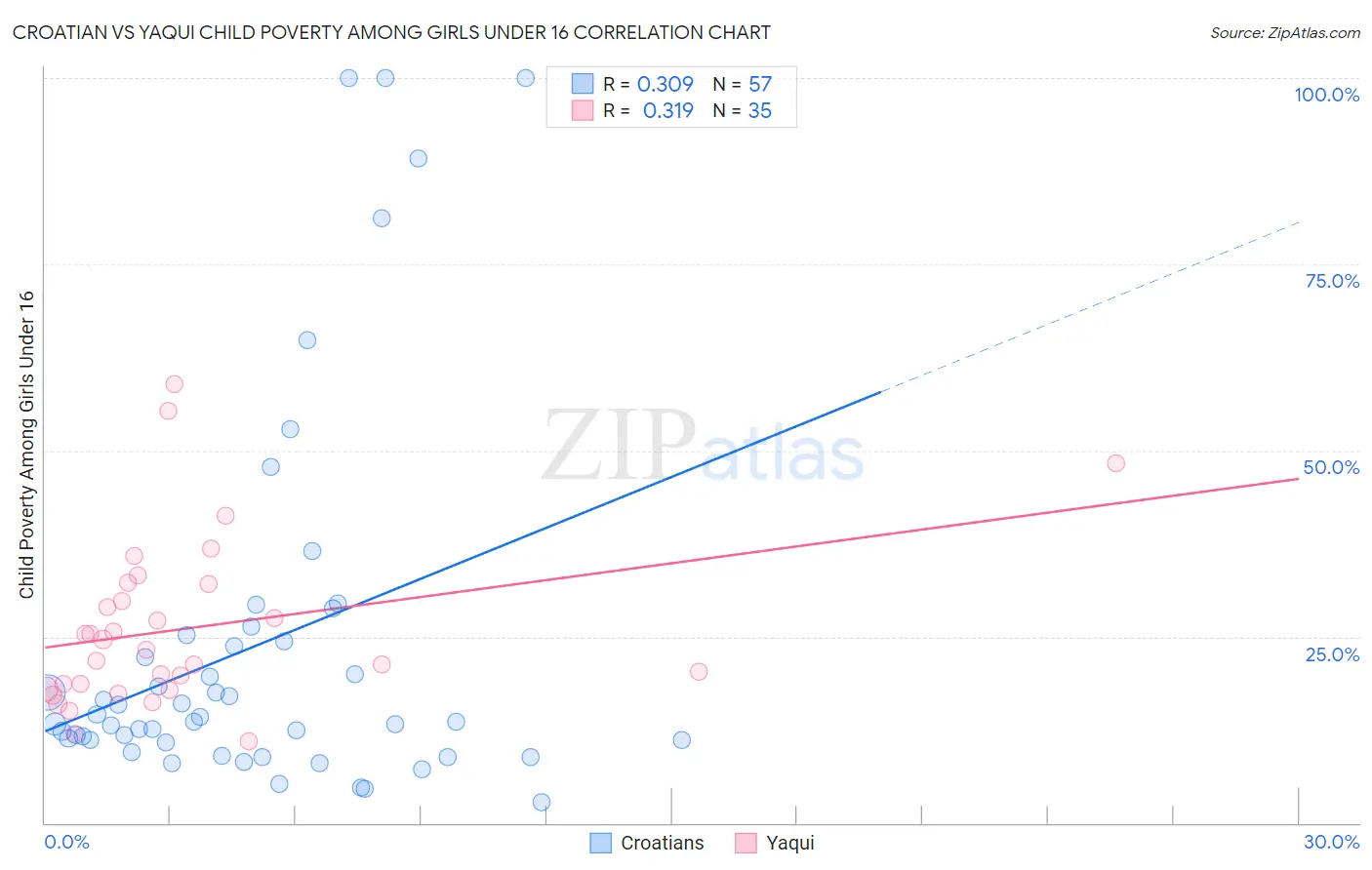 Croatian vs Yaqui Child Poverty Among Girls Under 16