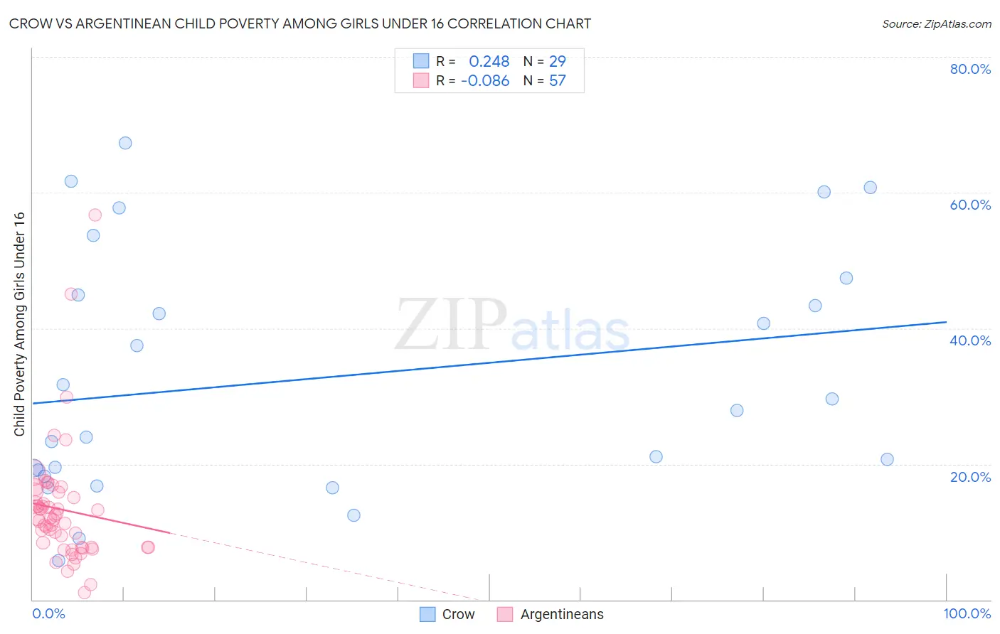 Crow vs Argentinean Child Poverty Among Girls Under 16