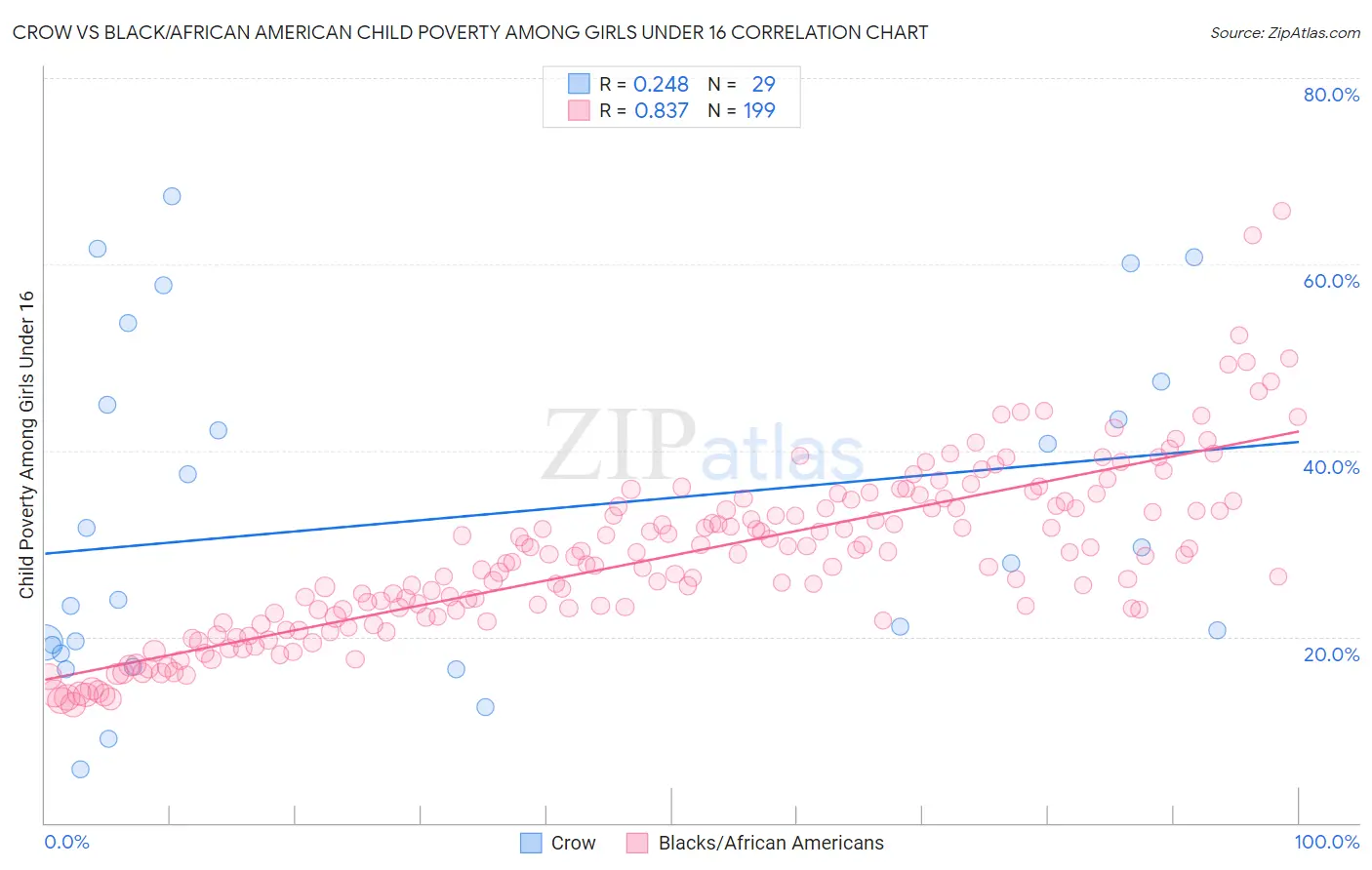 Crow vs Black/African American Child Poverty Among Girls Under 16