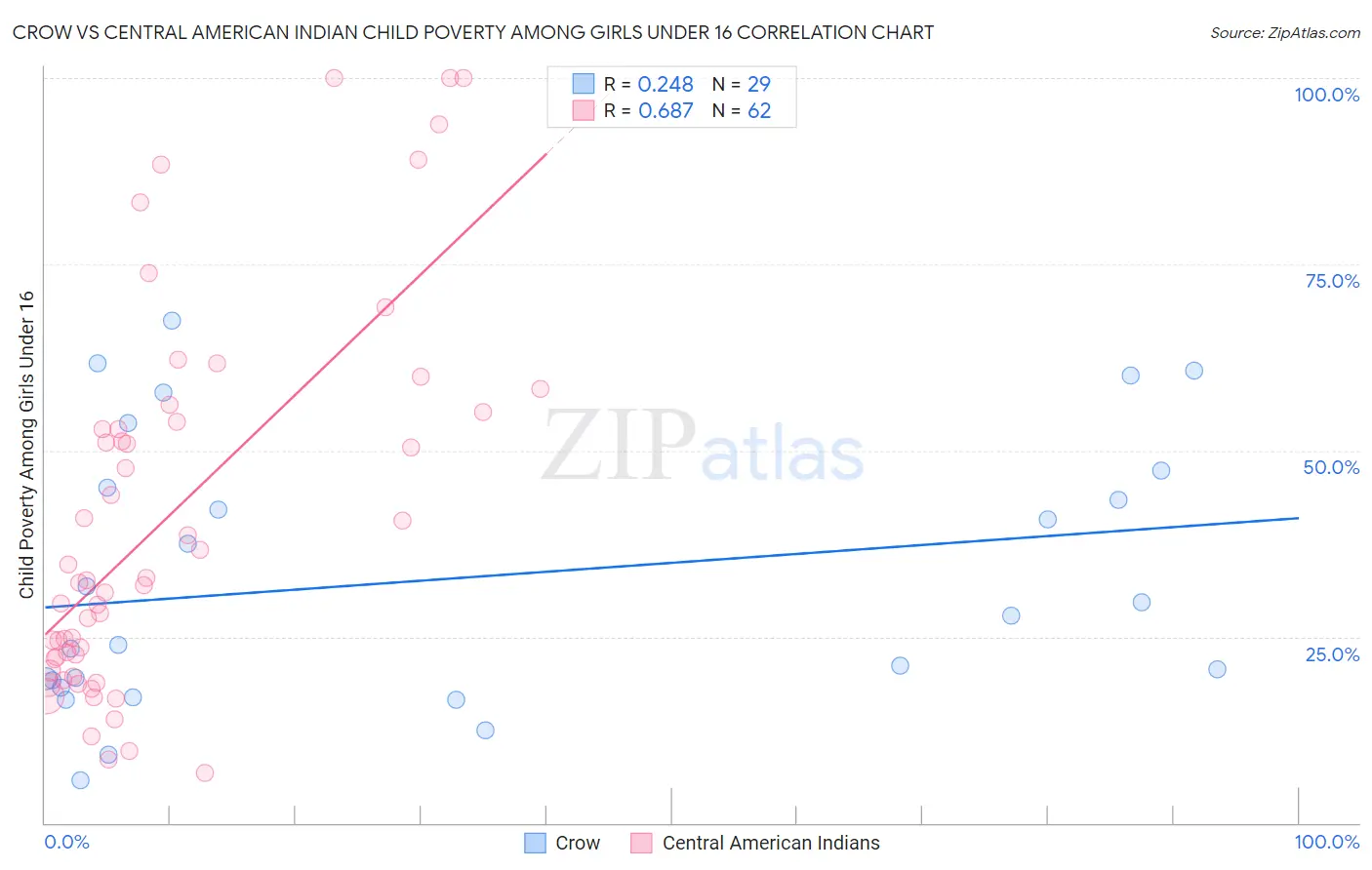 Crow vs Central American Indian Child Poverty Among Girls Under 16