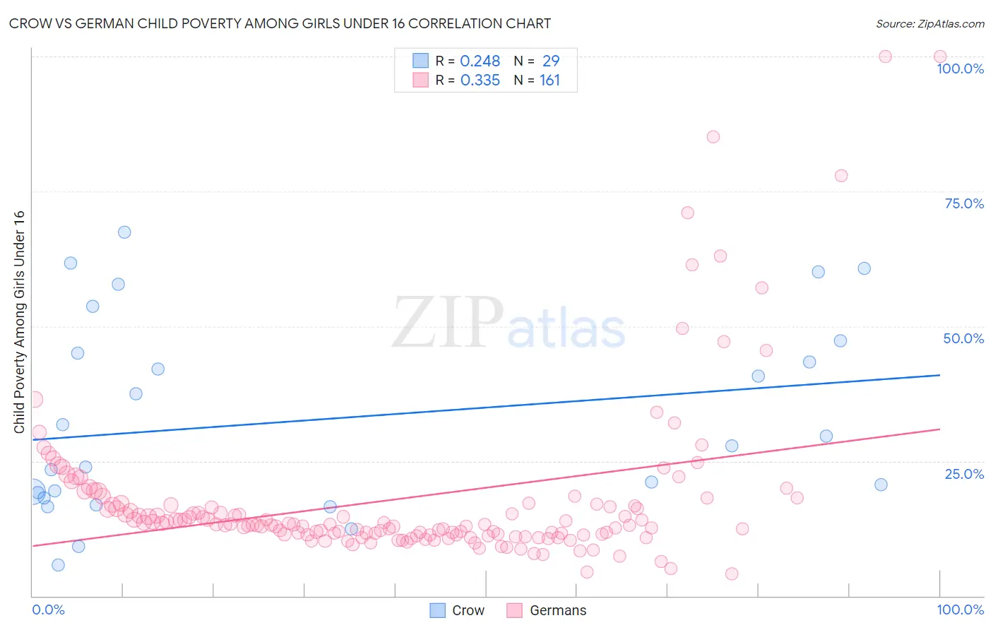 Crow vs German Child Poverty Among Girls Under 16