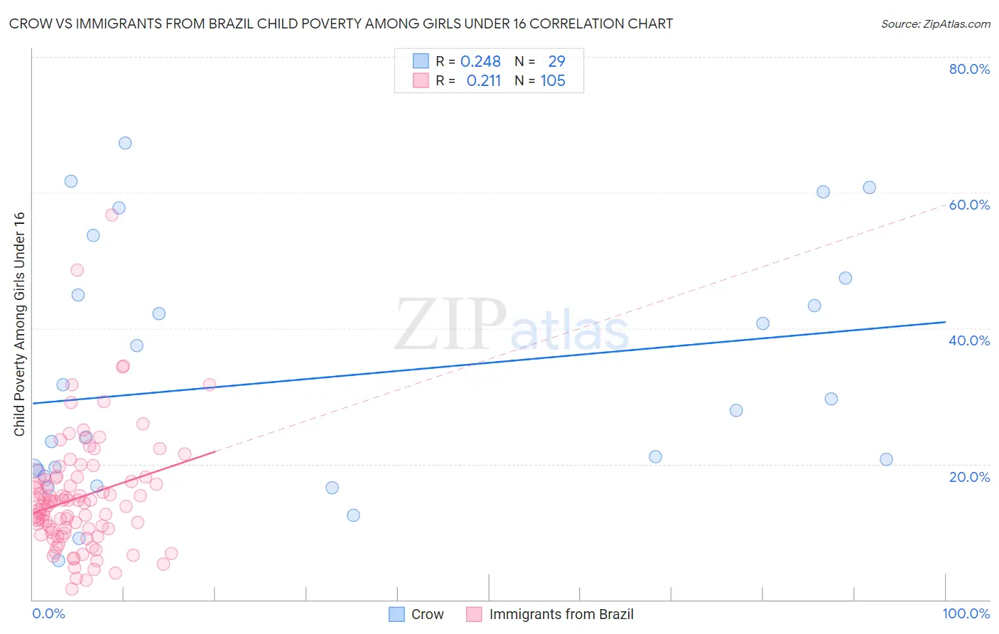 Crow vs Immigrants from Brazil Child Poverty Among Girls Under 16