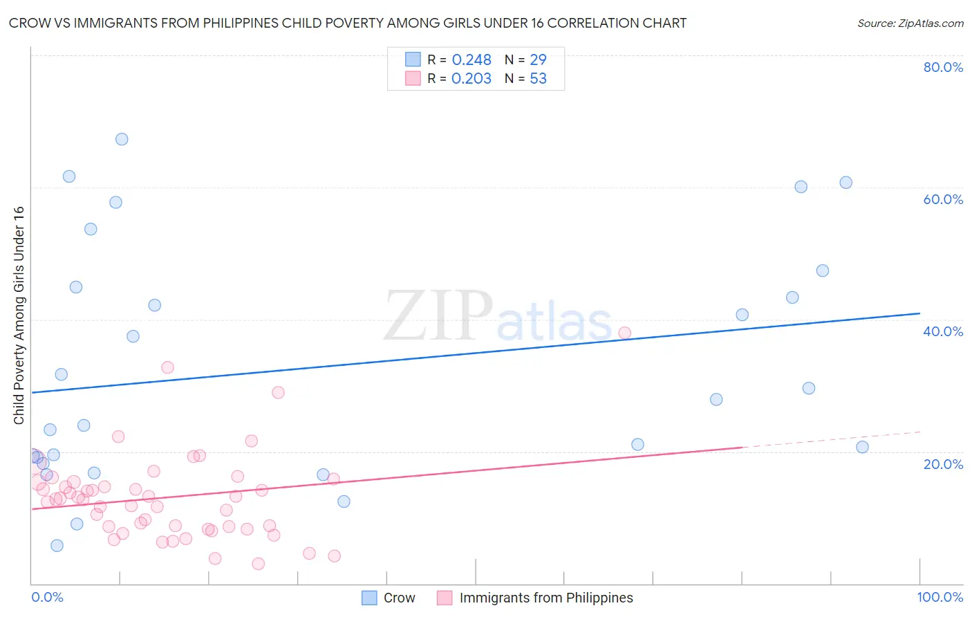 Crow vs Immigrants from Philippines Child Poverty Among Girls Under 16