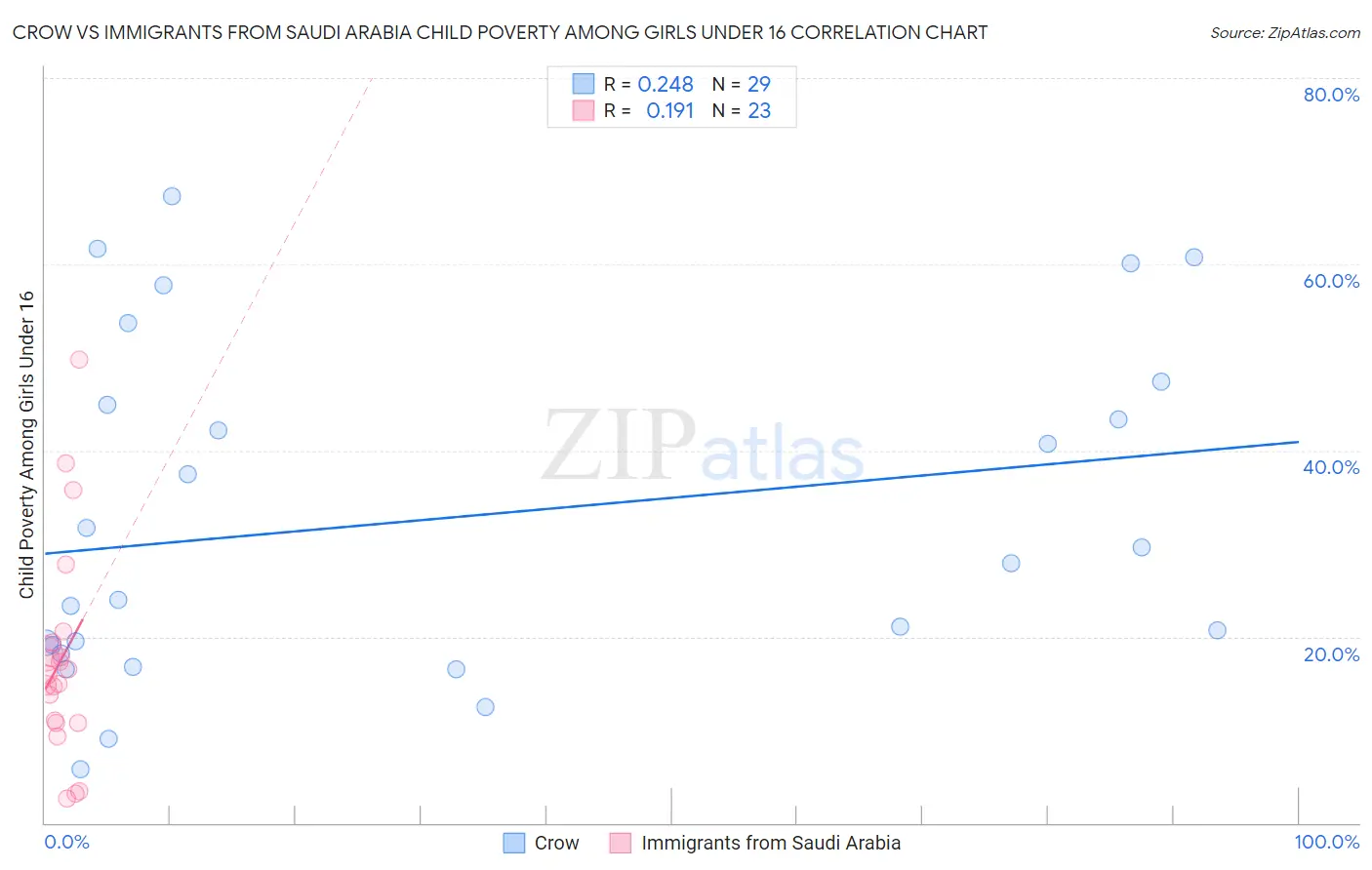 Crow vs Immigrants from Saudi Arabia Child Poverty Among Girls Under 16