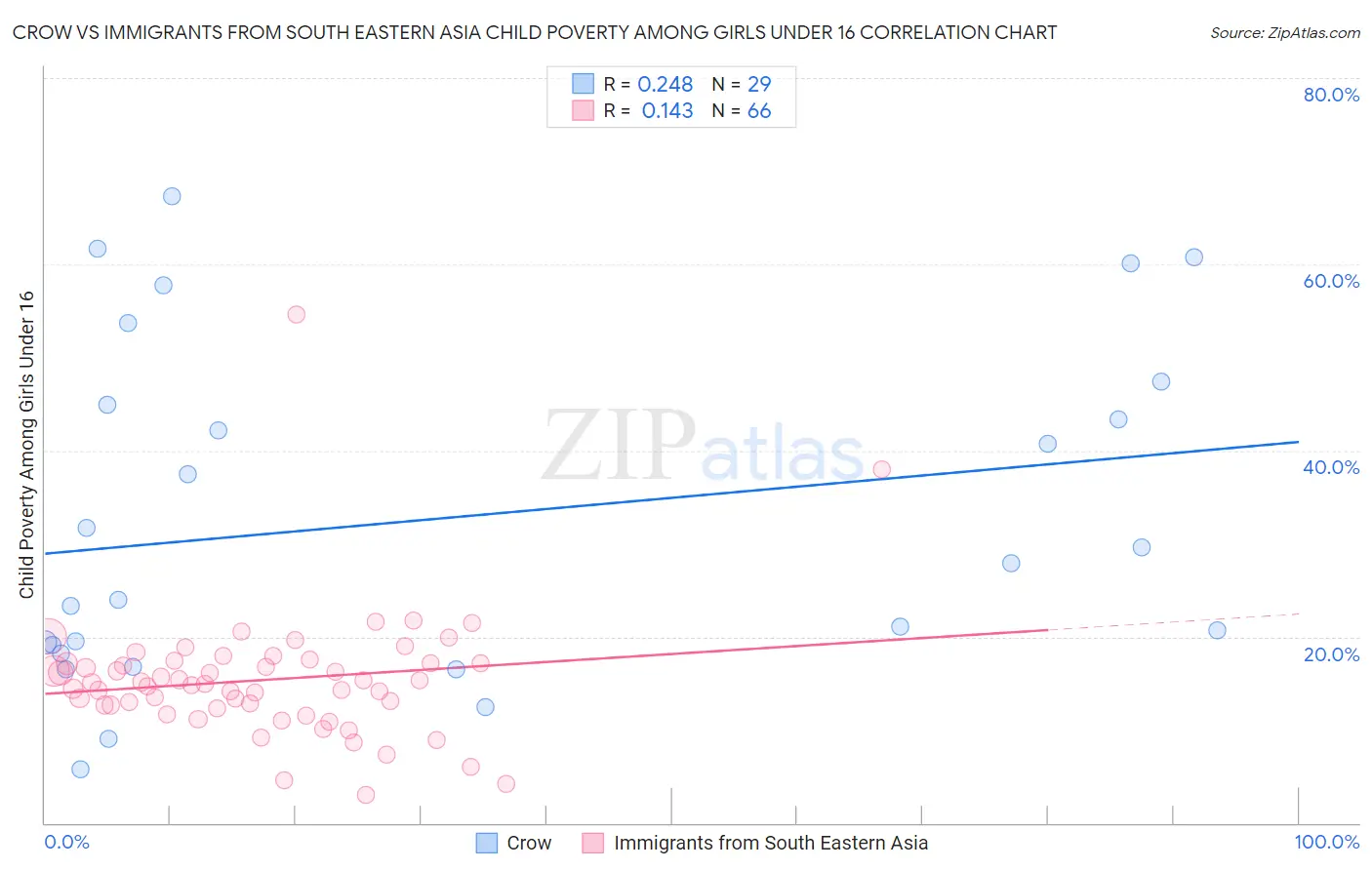 Crow vs Immigrants from South Eastern Asia Child Poverty Among Girls Under 16