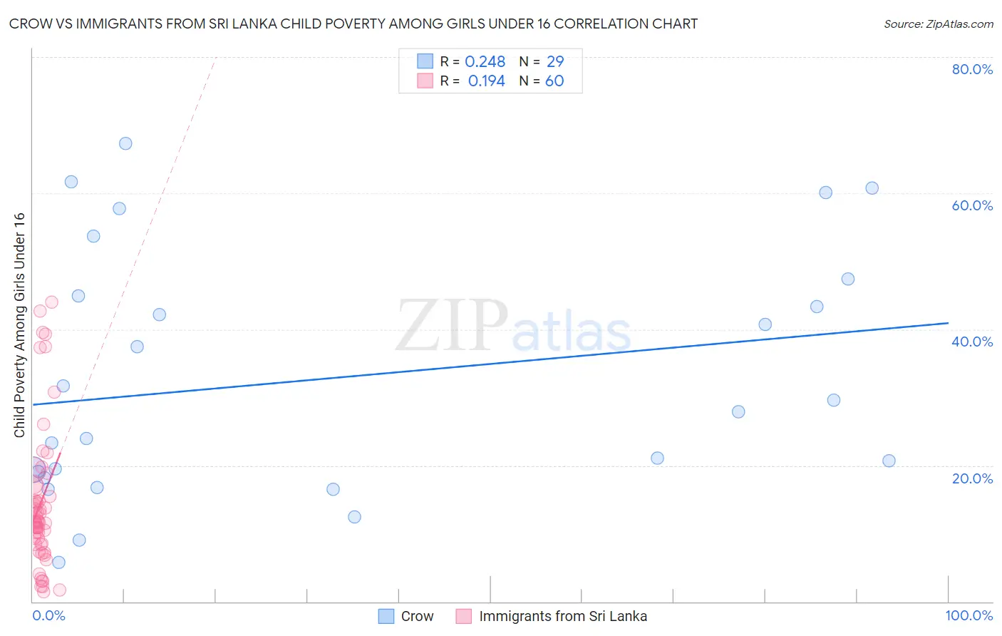 Crow vs Immigrants from Sri Lanka Child Poverty Among Girls Under 16