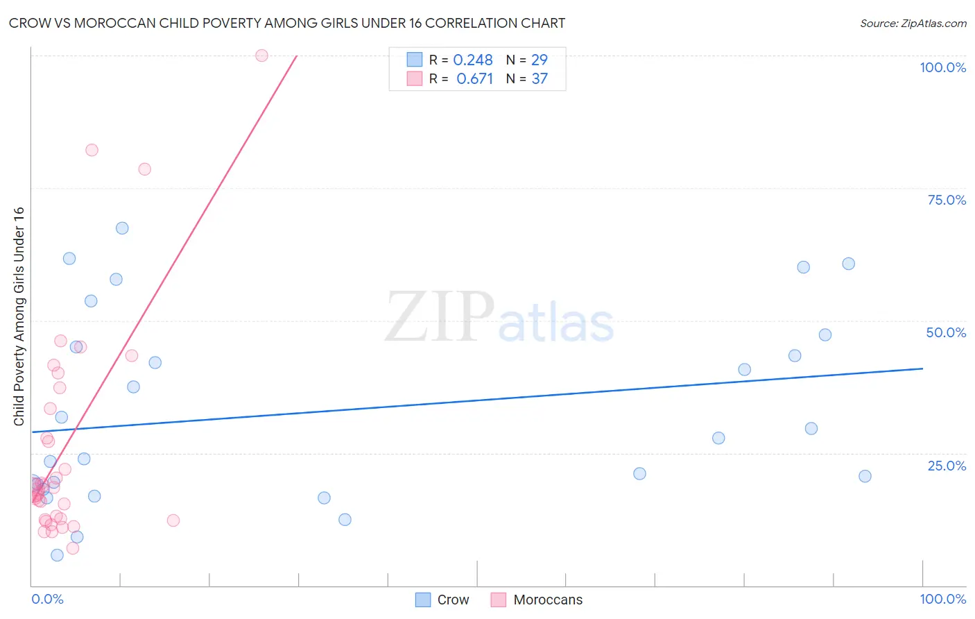 Crow vs Moroccan Child Poverty Among Girls Under 16